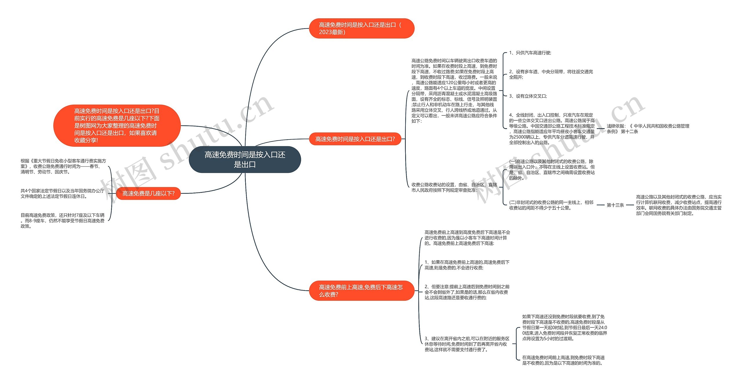 高速免费时间是按入口还是出口思维导图