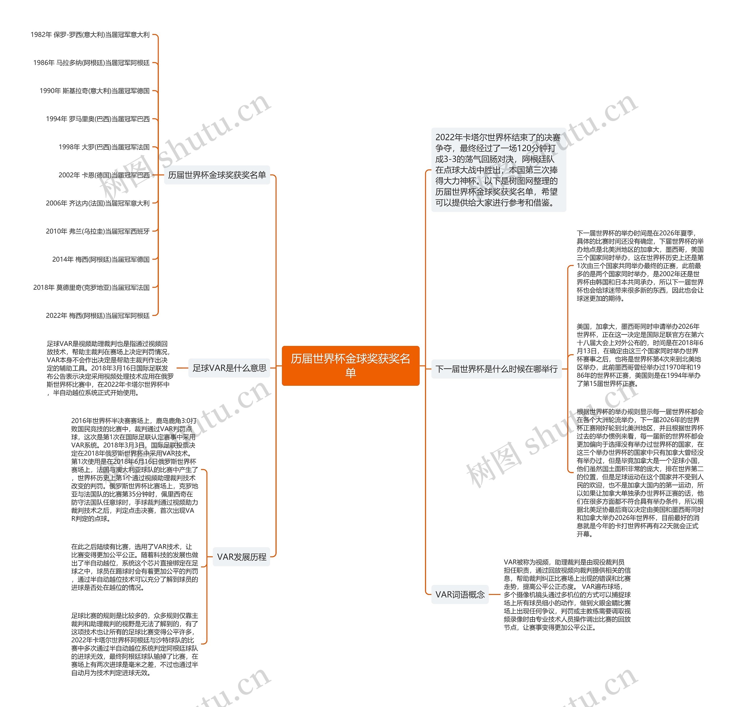 历届世界杯金球奖获奖名单思维导图