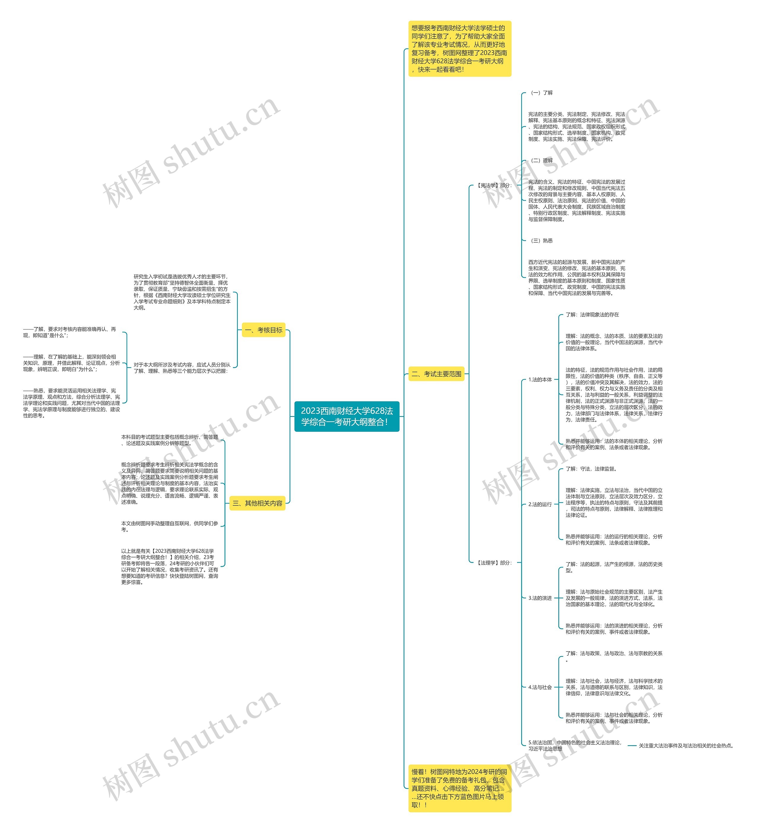 2023西南财经大学628法学综合一考研大纲整合！思维导图