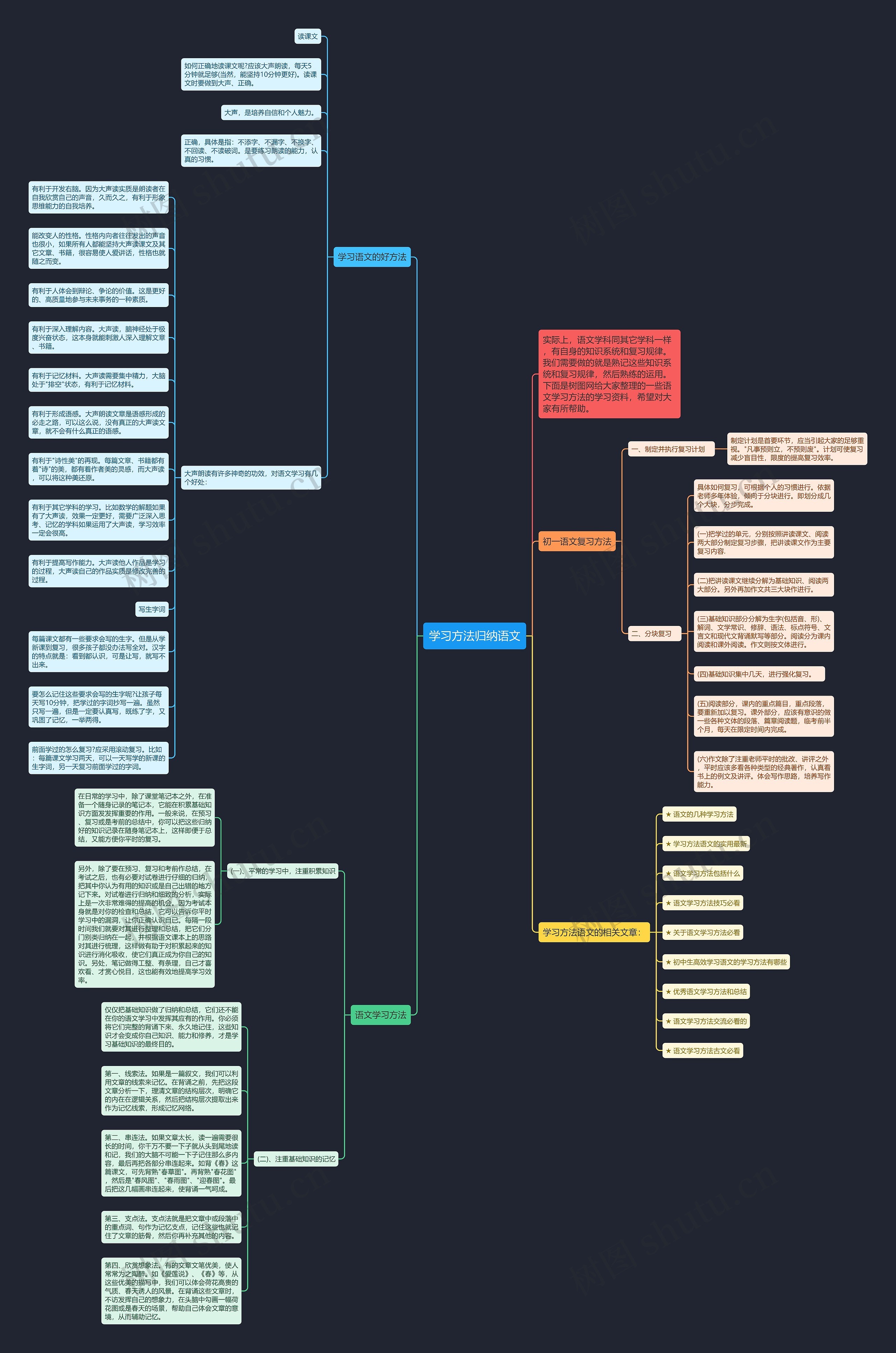 学习方法归纳语文思维导图