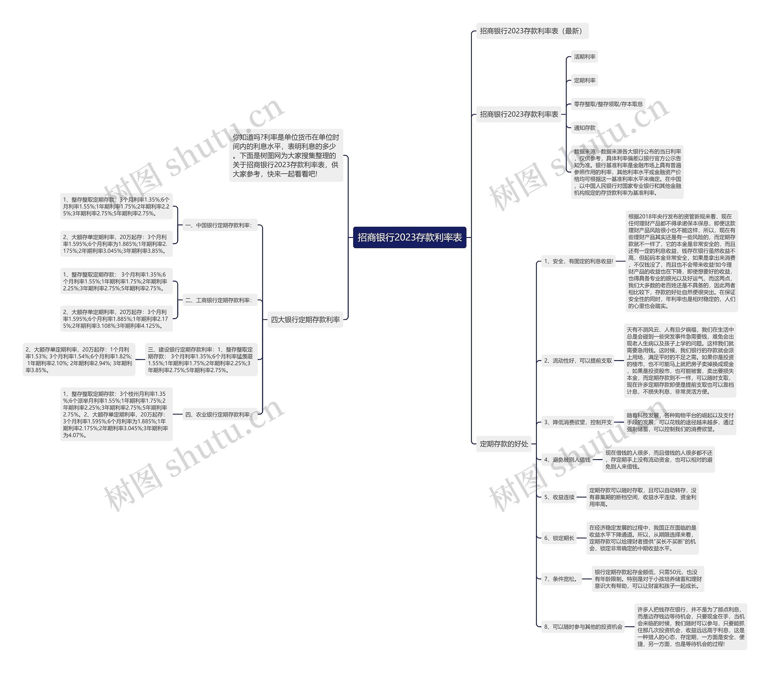 招商银行2023存款利率表思维导图