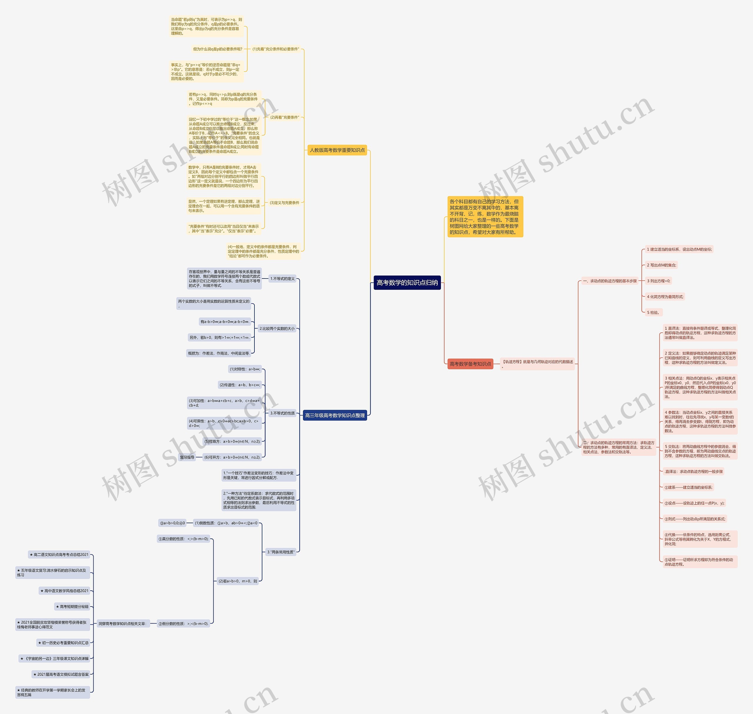 高考数学的知识点归纳思维导图