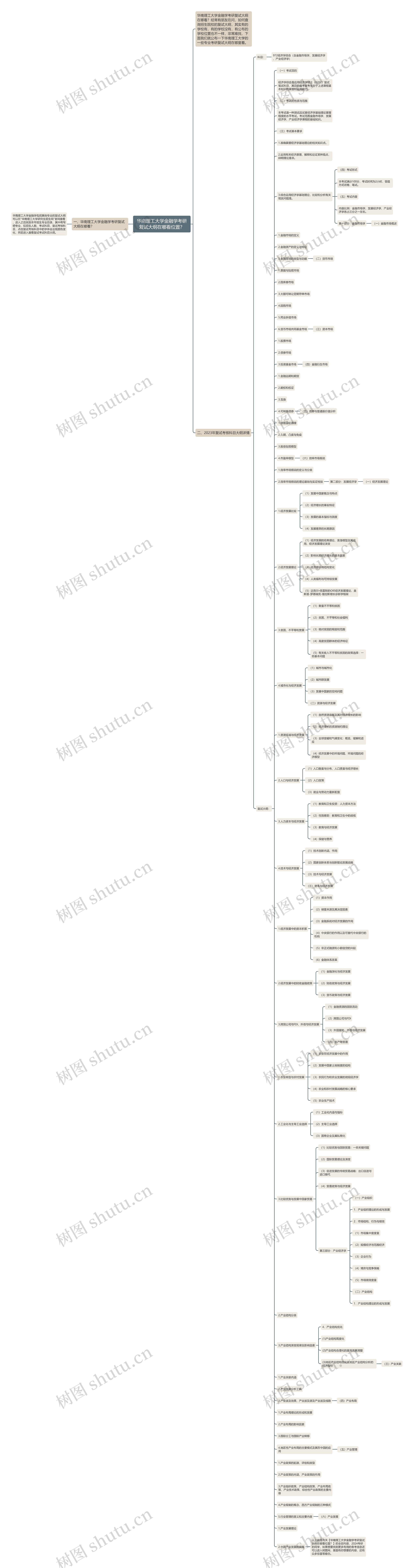 华南理工大学金融学考研复试大纲在哪看位置？思维导图