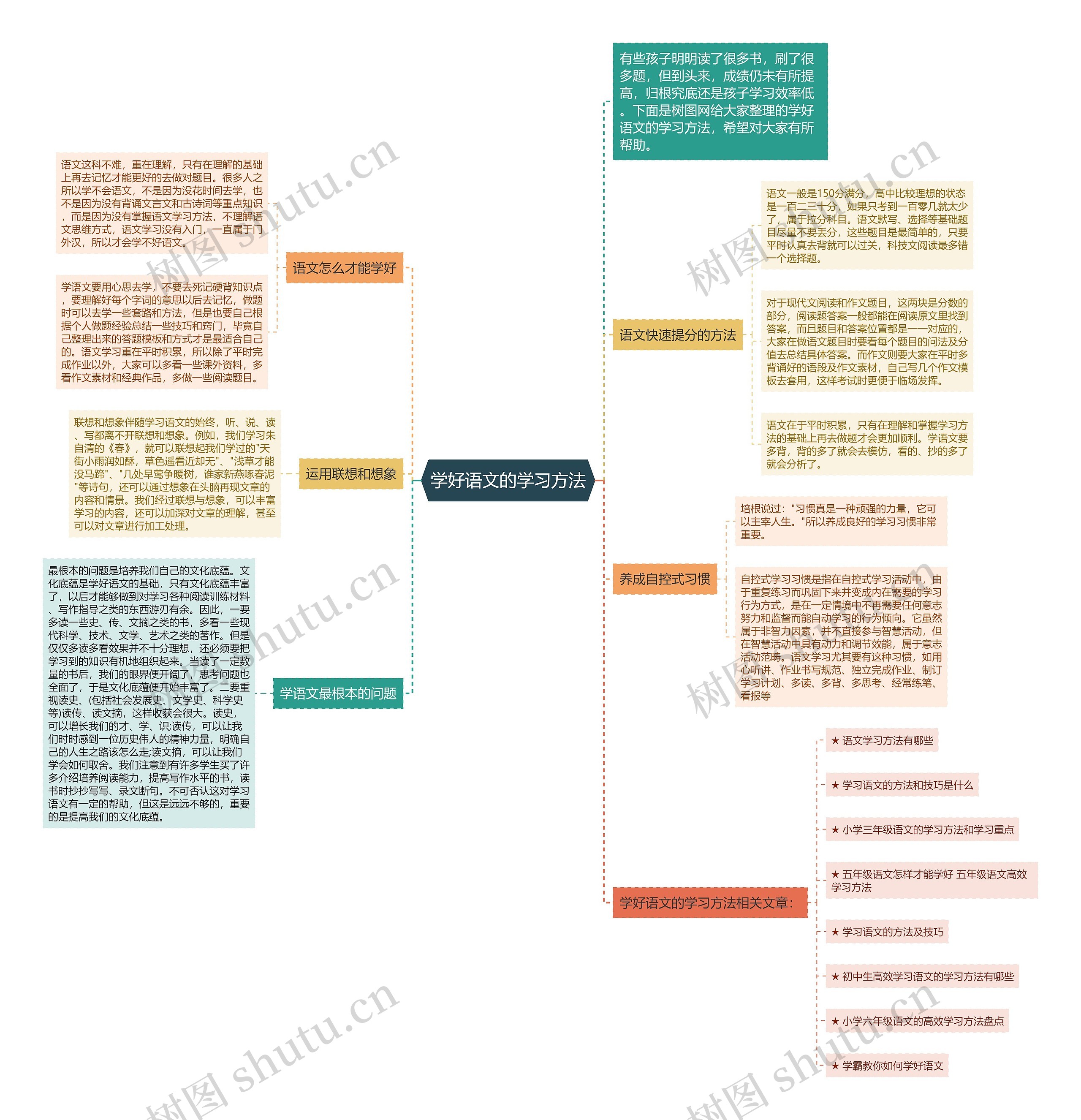 学好语文的学习方法思维导图