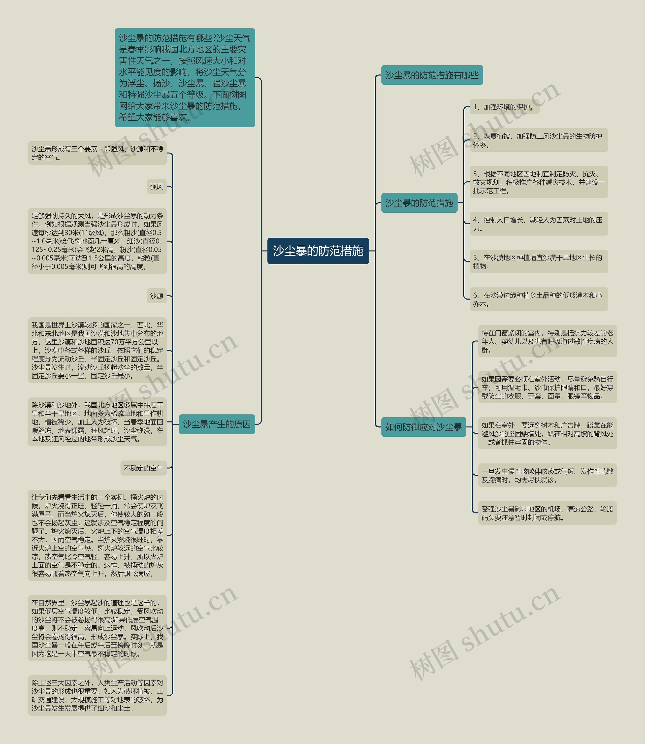 沙尘暴的防范措施思维导图