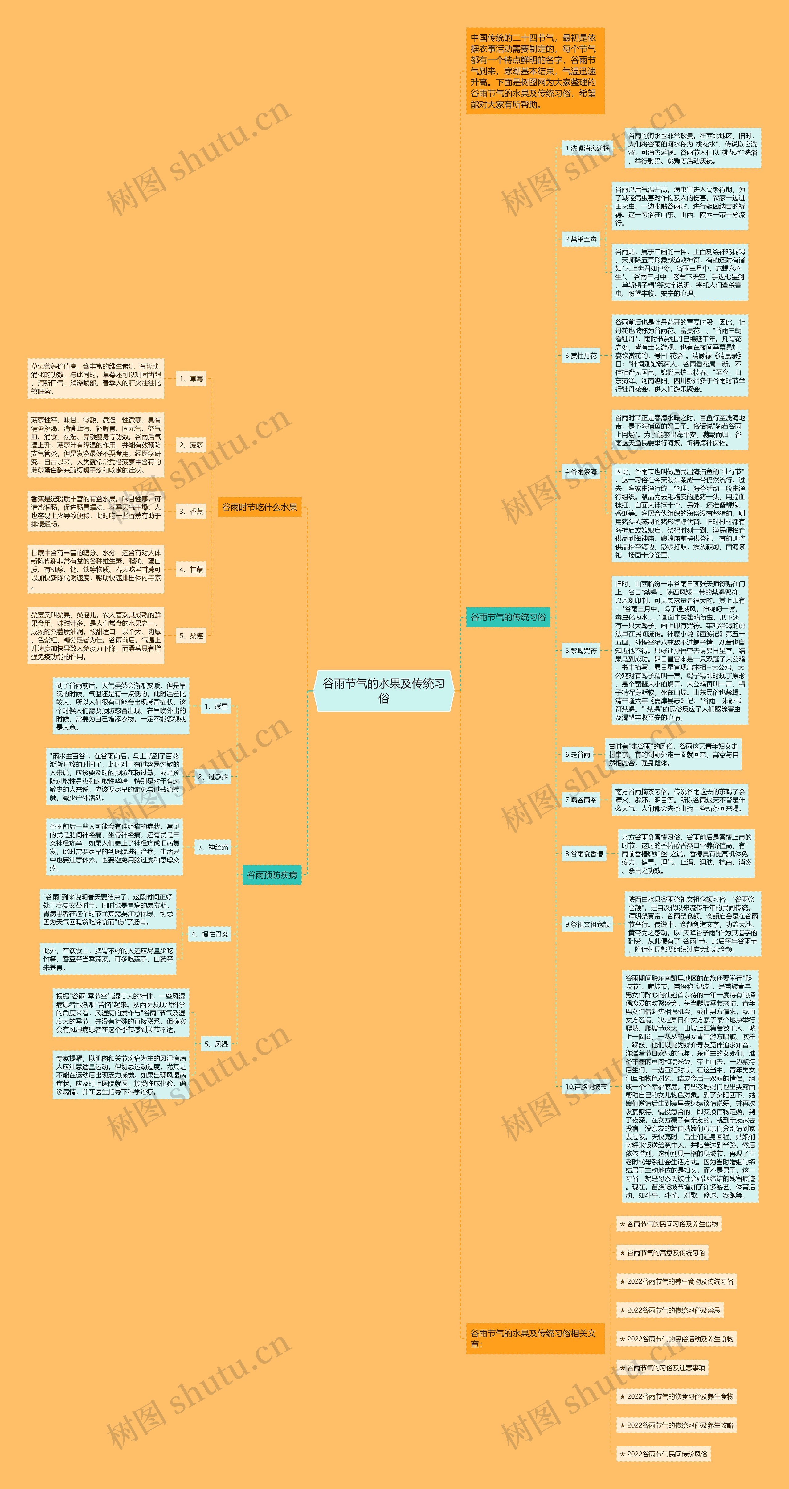 谷雨节气的水果及传统习俗思维导图