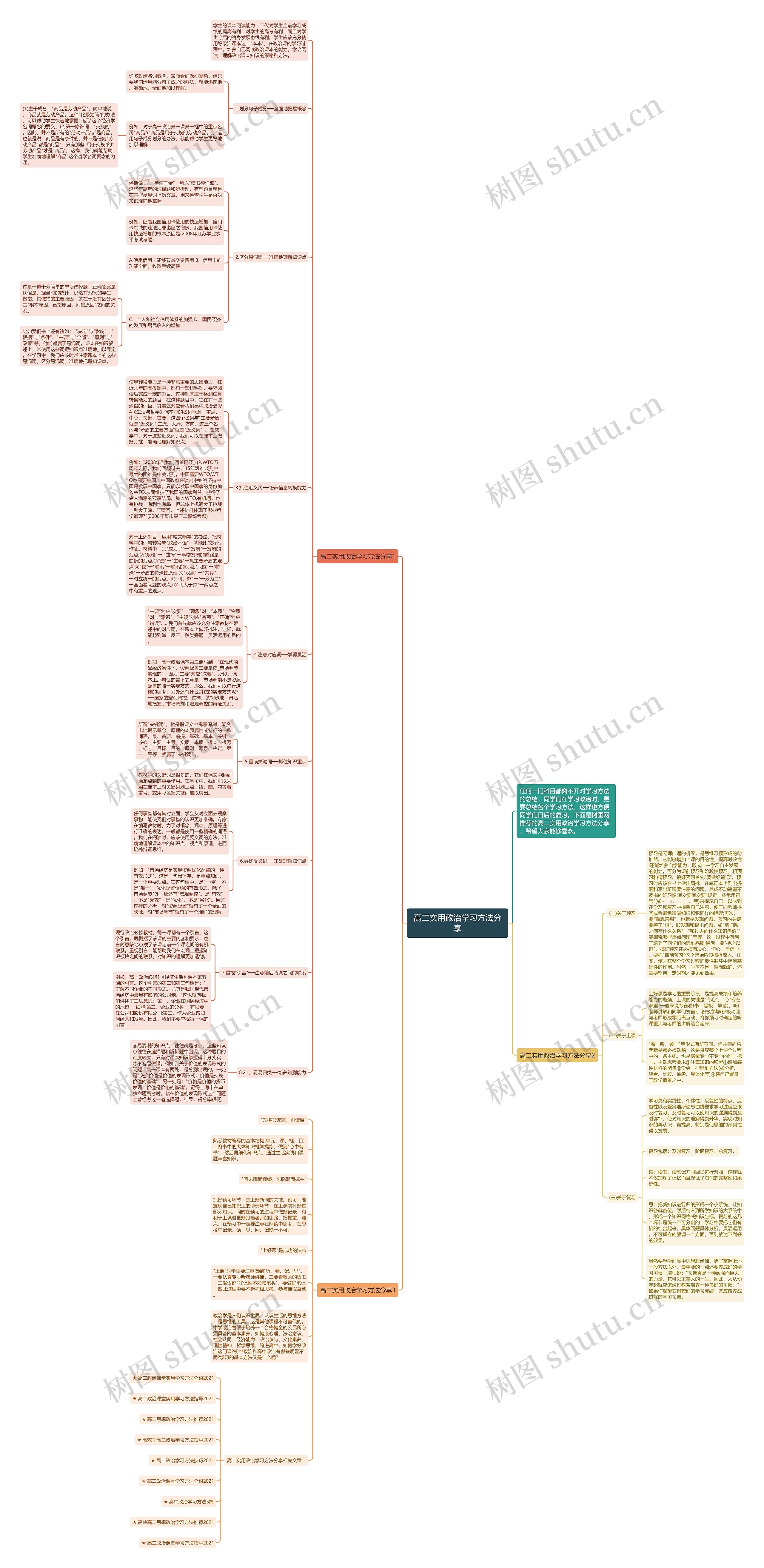 高二实用政治学习方法分享思维导图