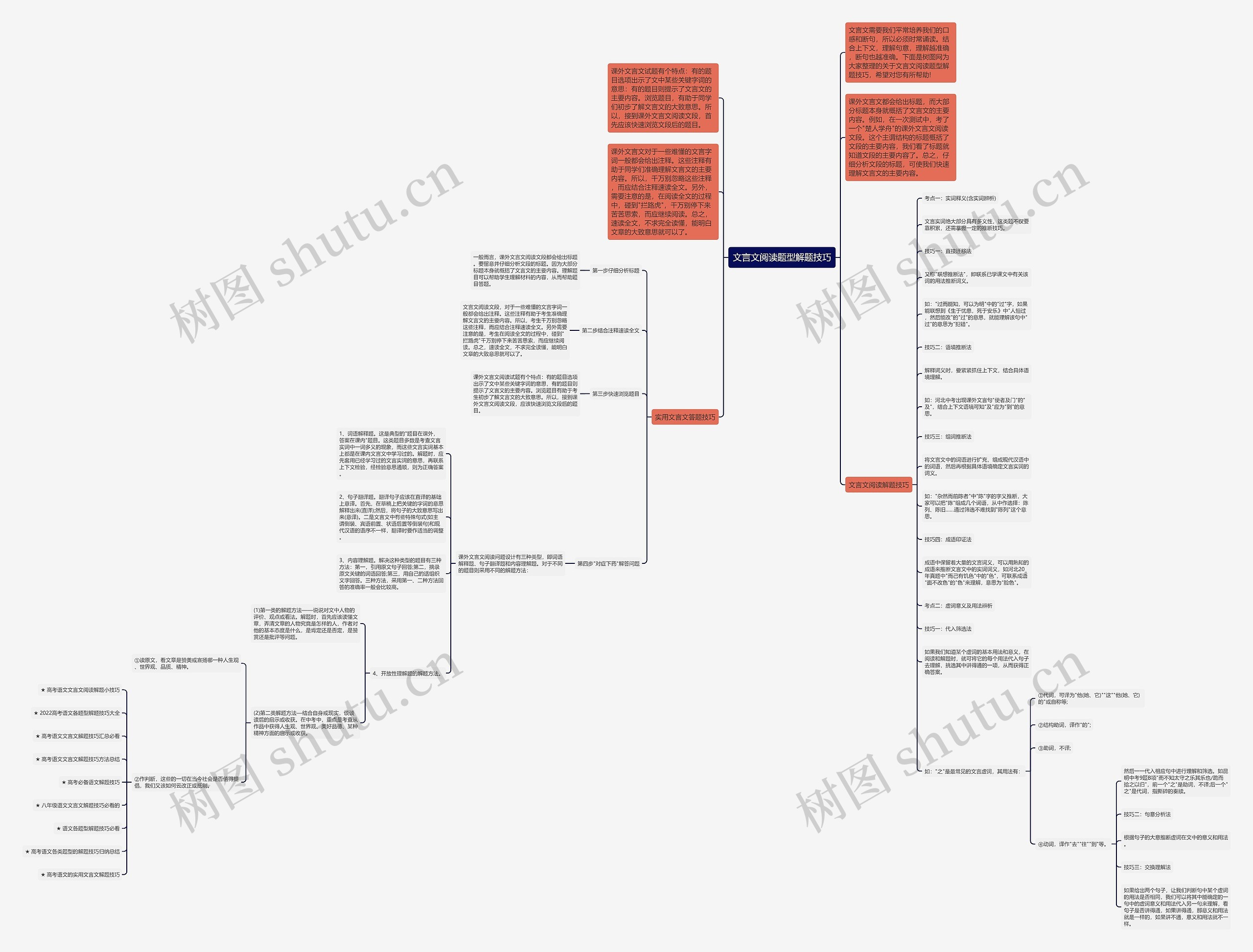文言文阅读题型解题技巧思维导图