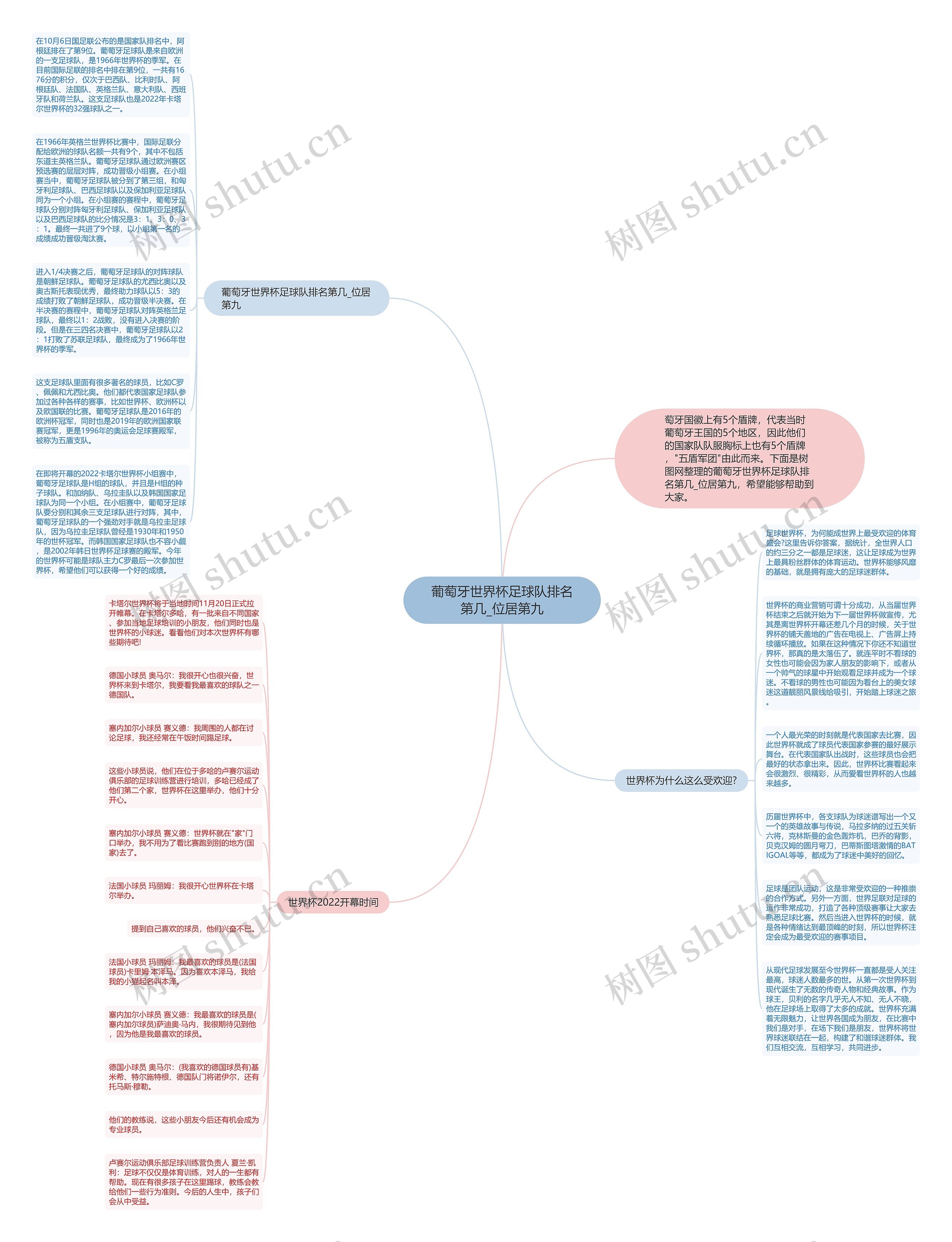 葡萄牙世界杯足球队排名第几_位居第九思维导图