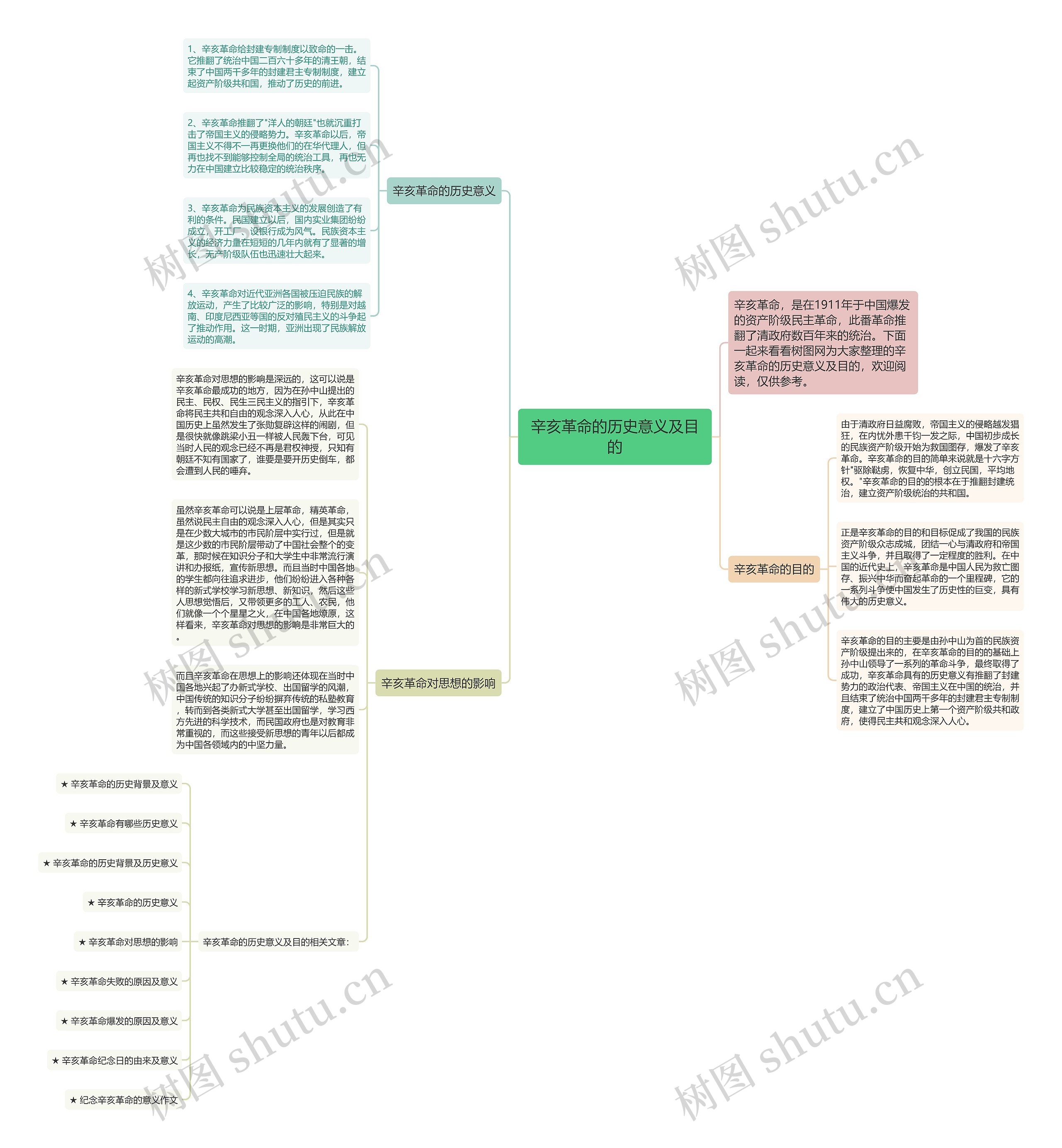 辛亥革命的历史意义及目的思维导图