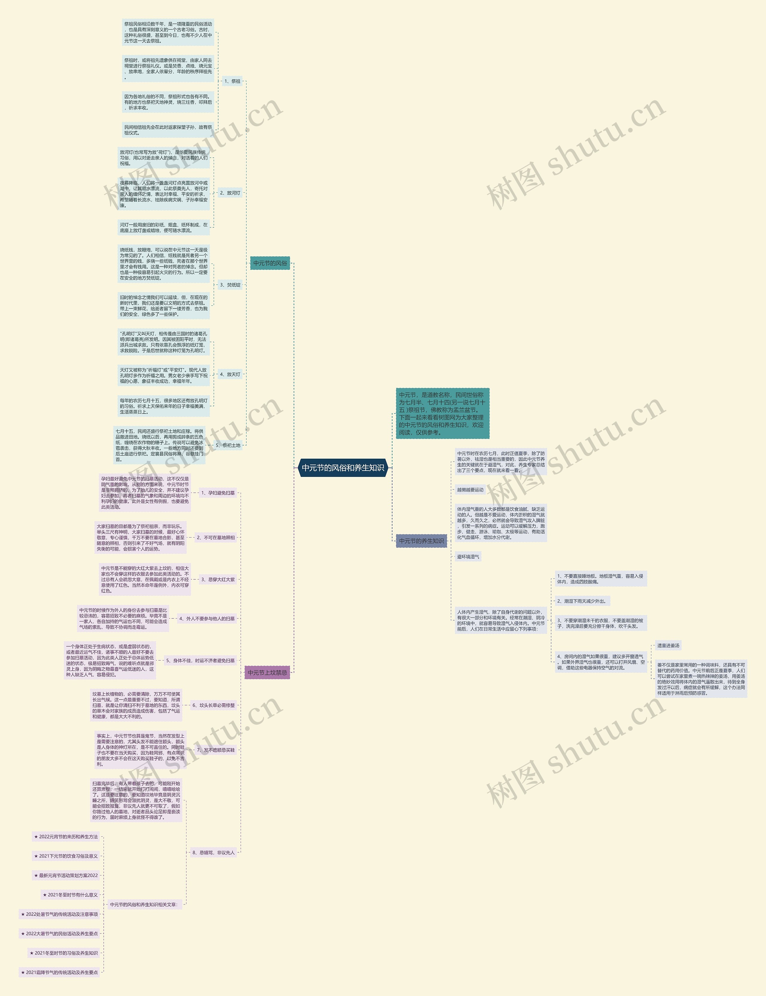 中元节的风俗和养生知识思维导图