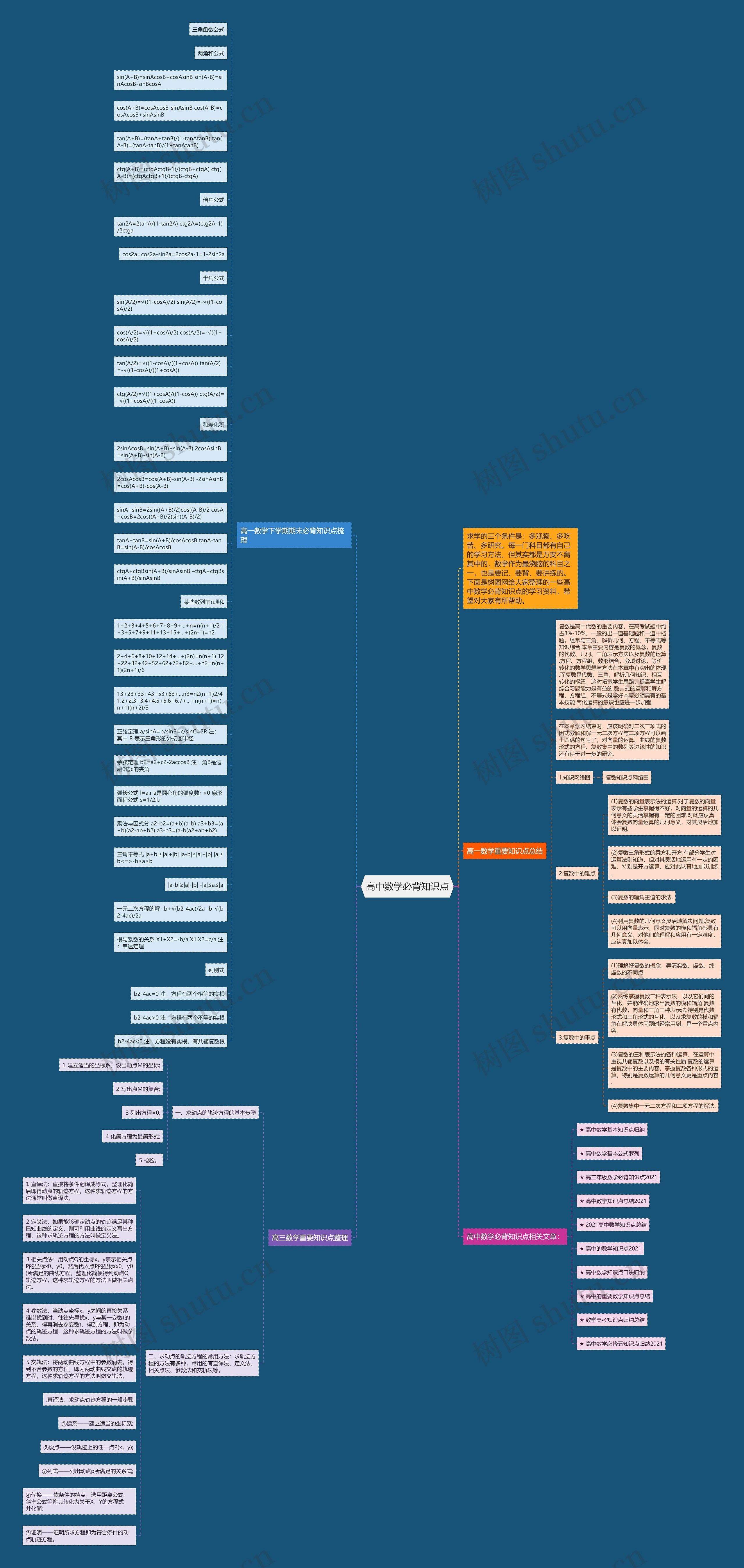 高中数学必背知识点思维导图
