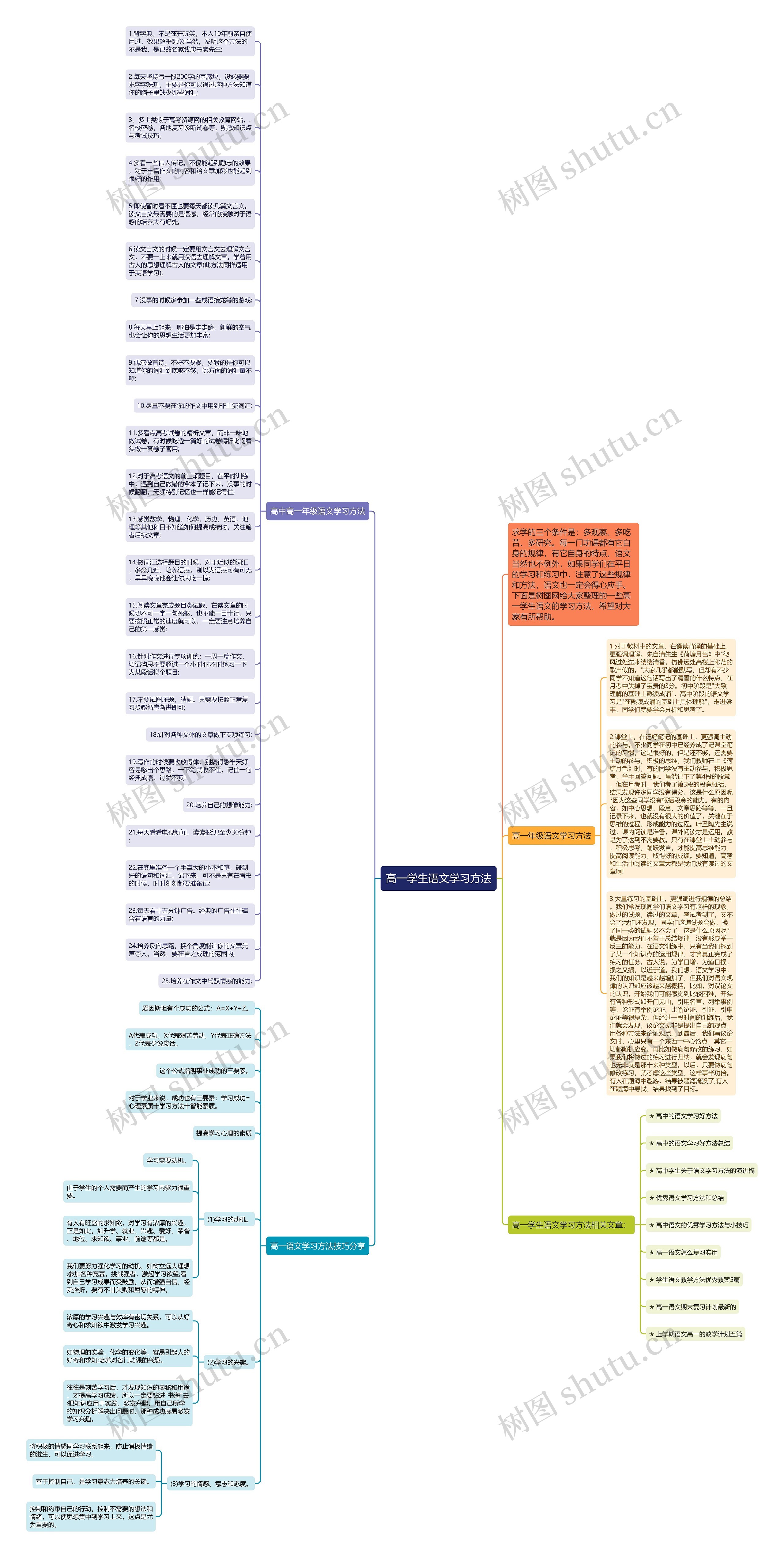高一学生语文学习方法思维导图