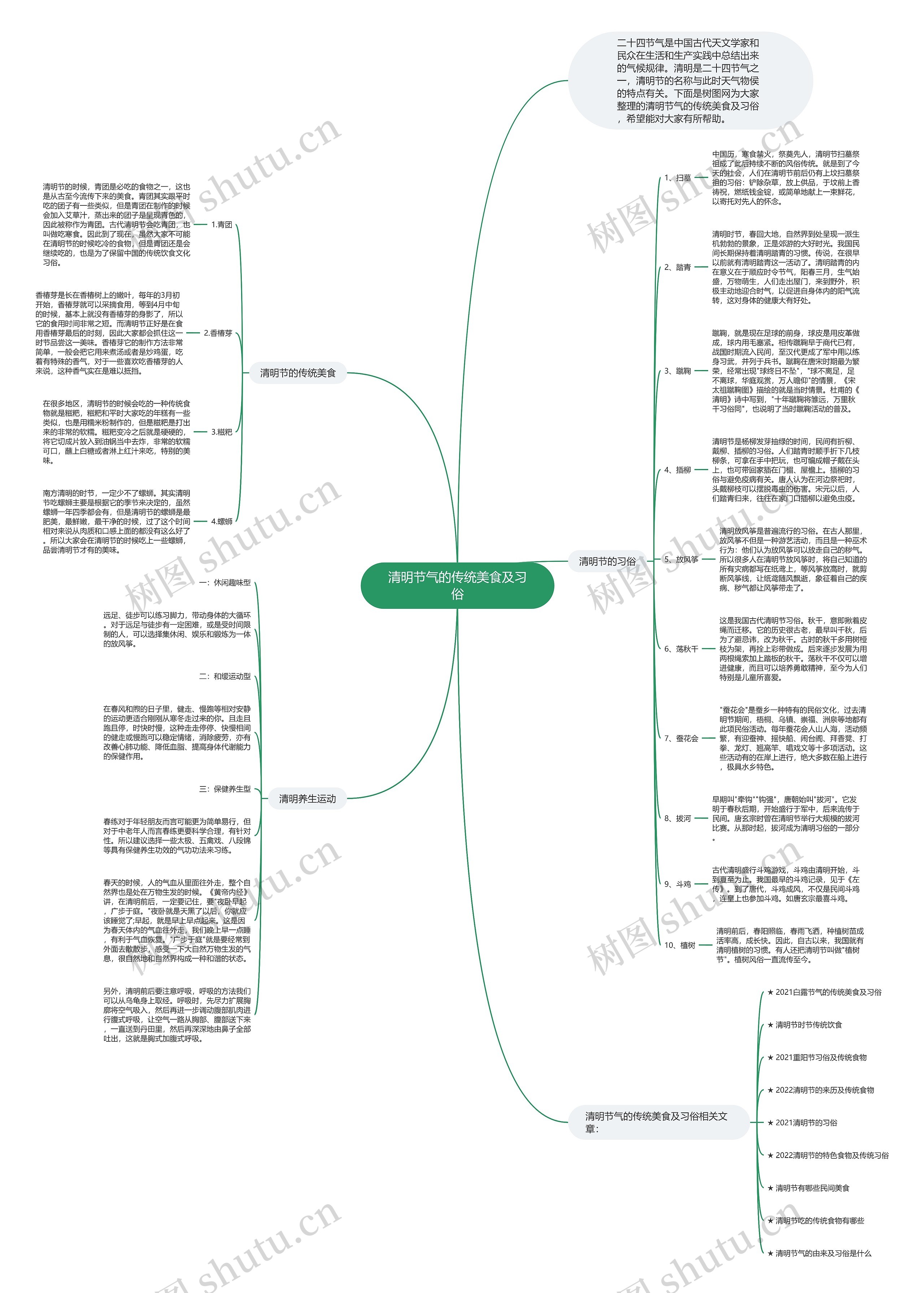 清明节气的传统美食及习俗思维导图