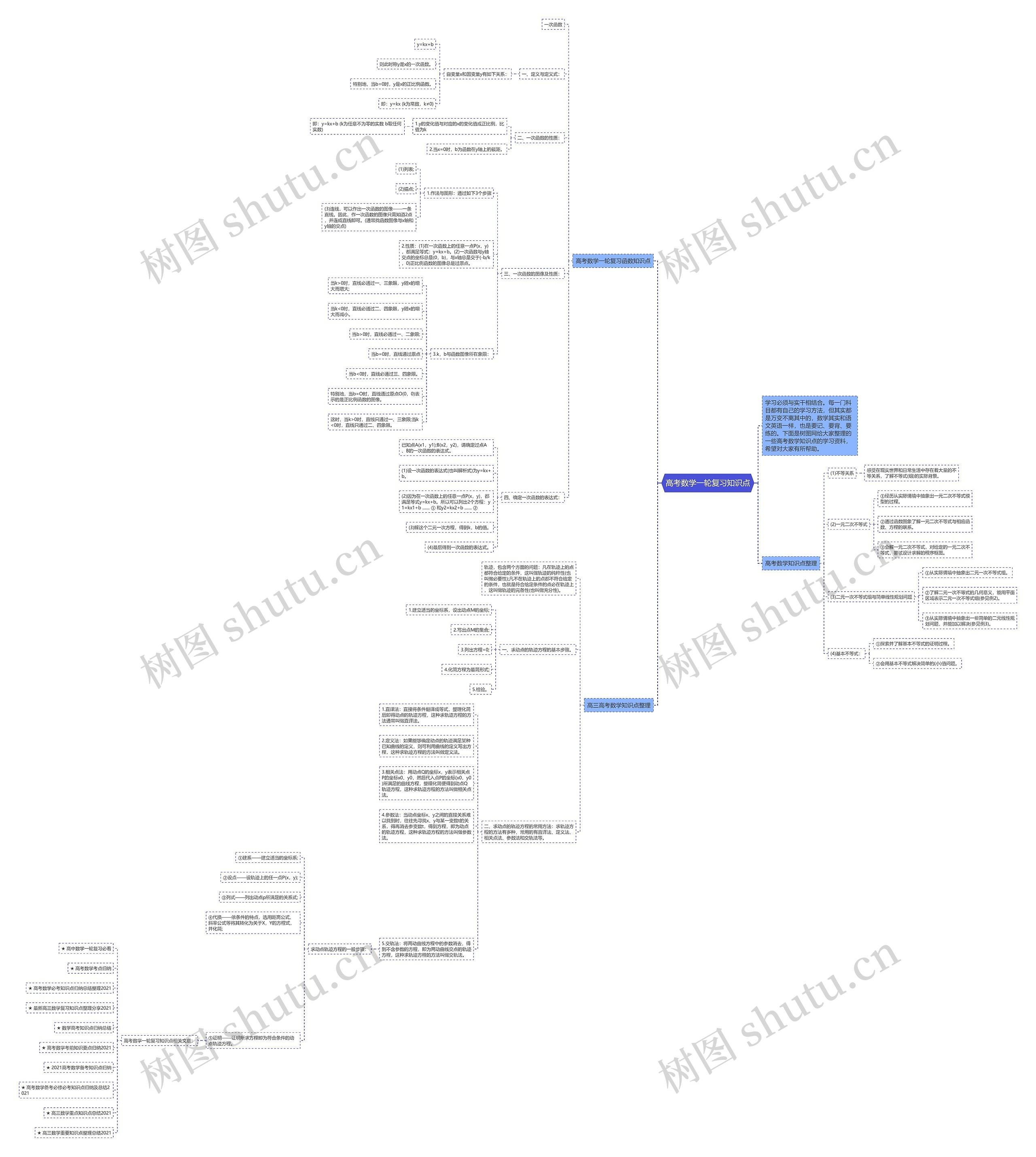 高考数学一轮复习知识点思维导图