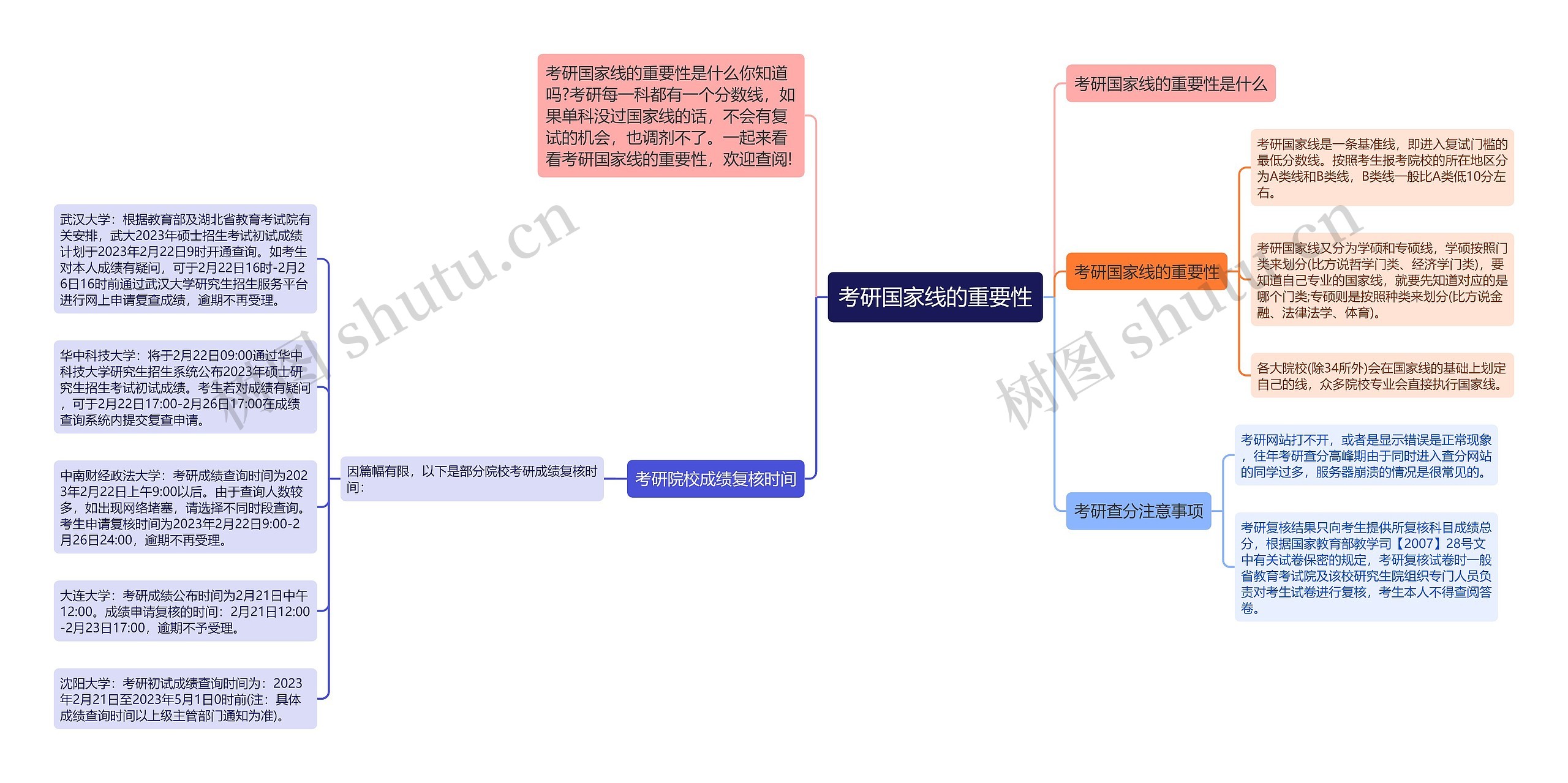 考研国家线的重要性思维导图