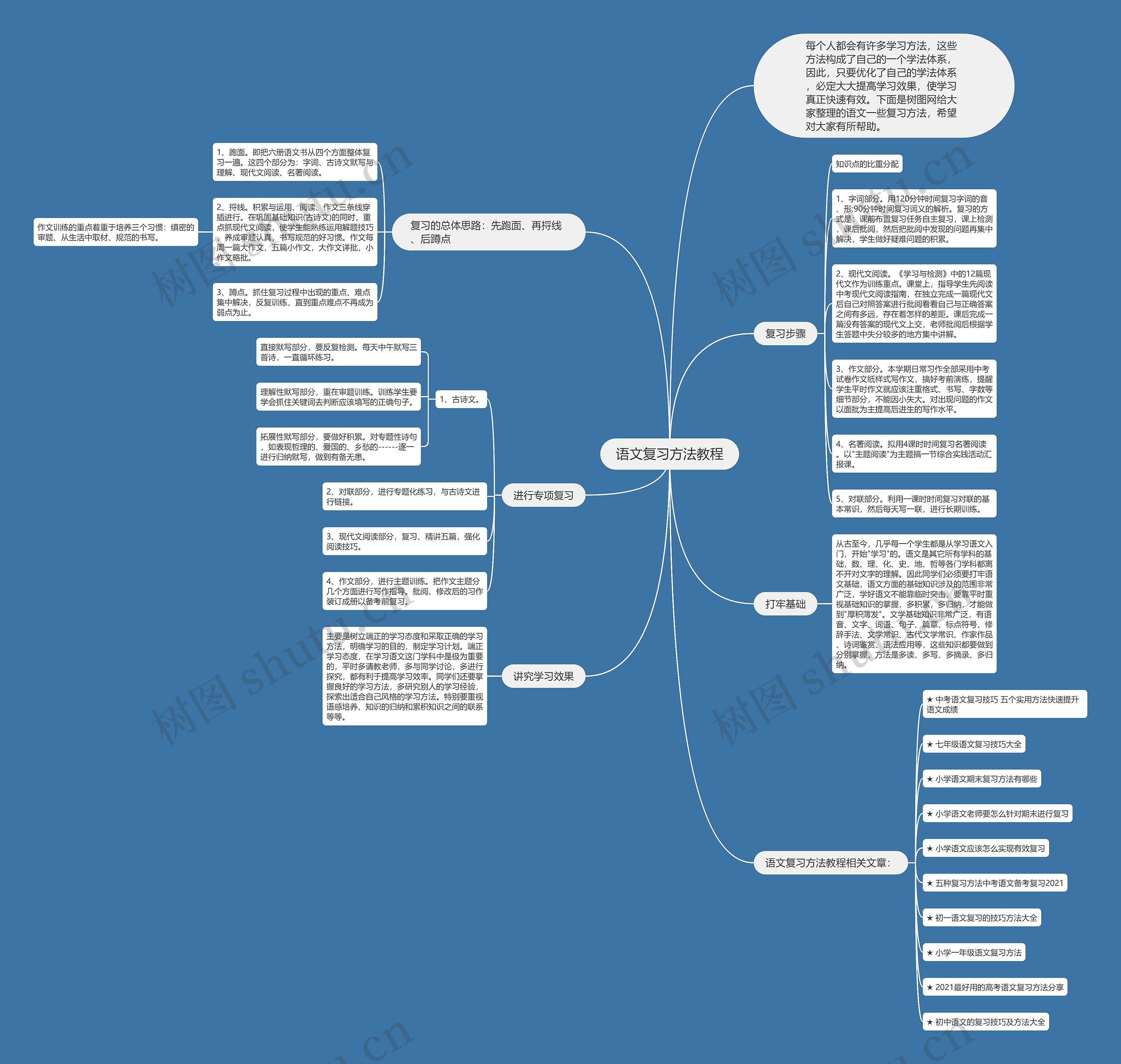 语文复习方法教程思维导图