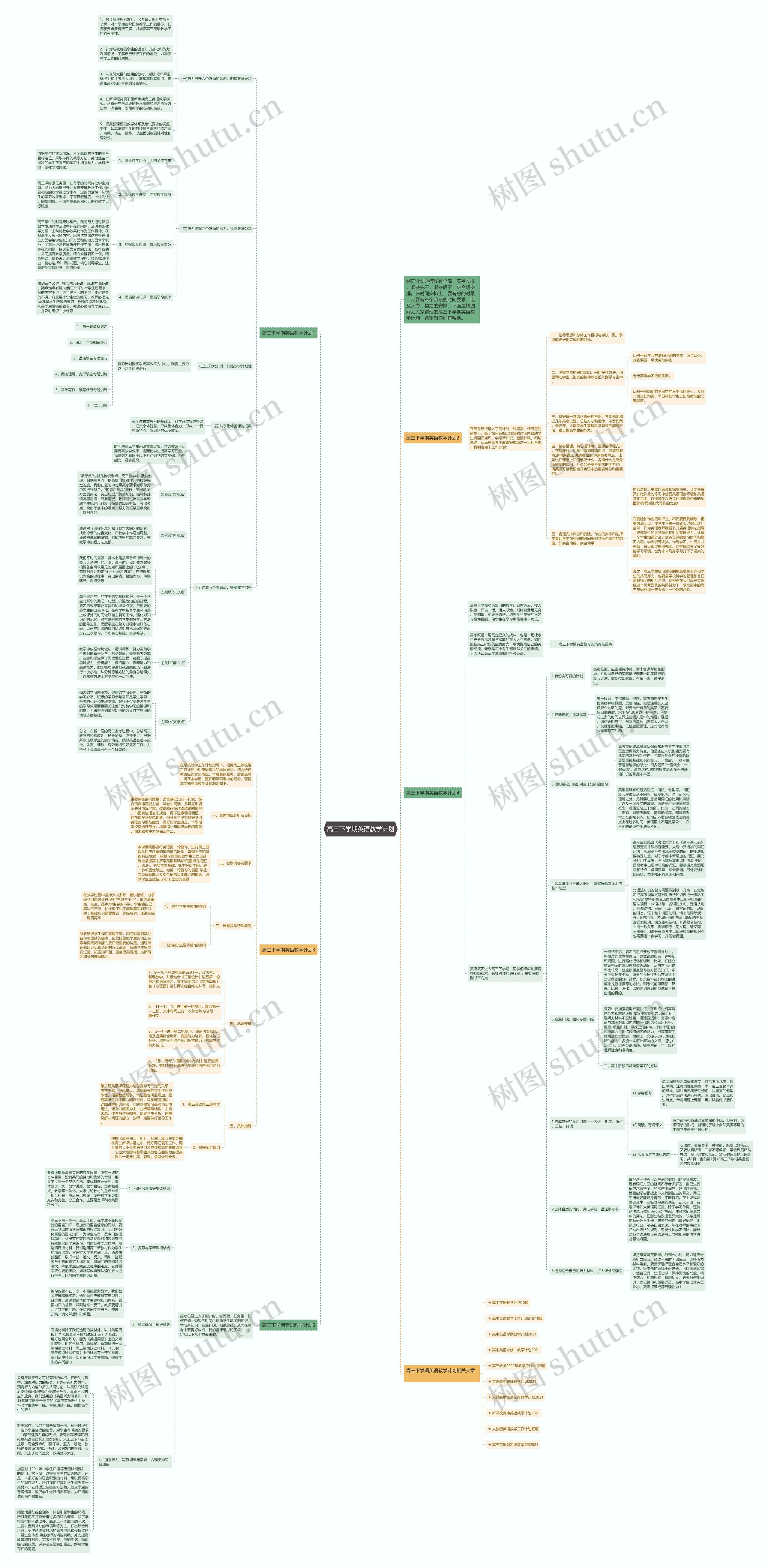高三下学期英语教学计划思维导图