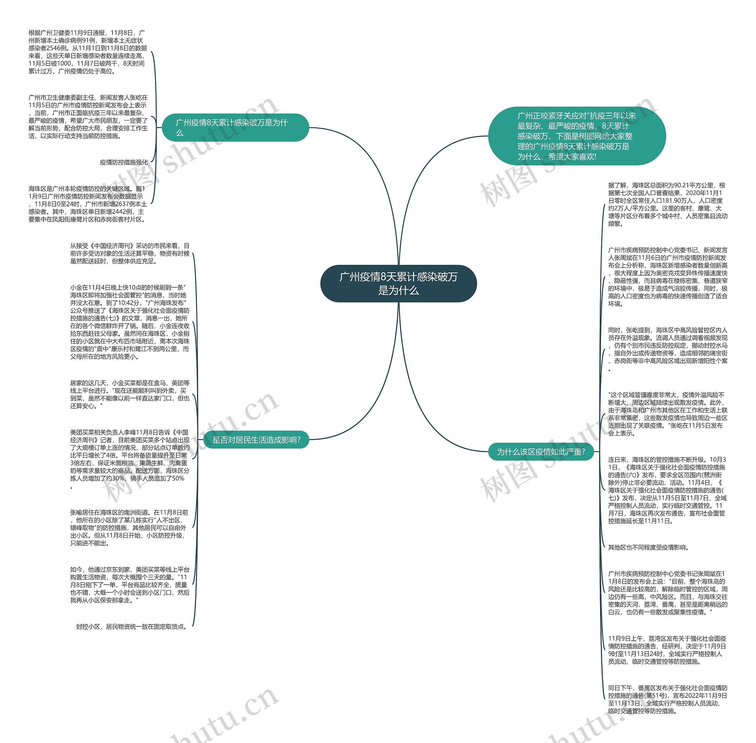 广州疫情8天累计感染破万是为什么思维导图