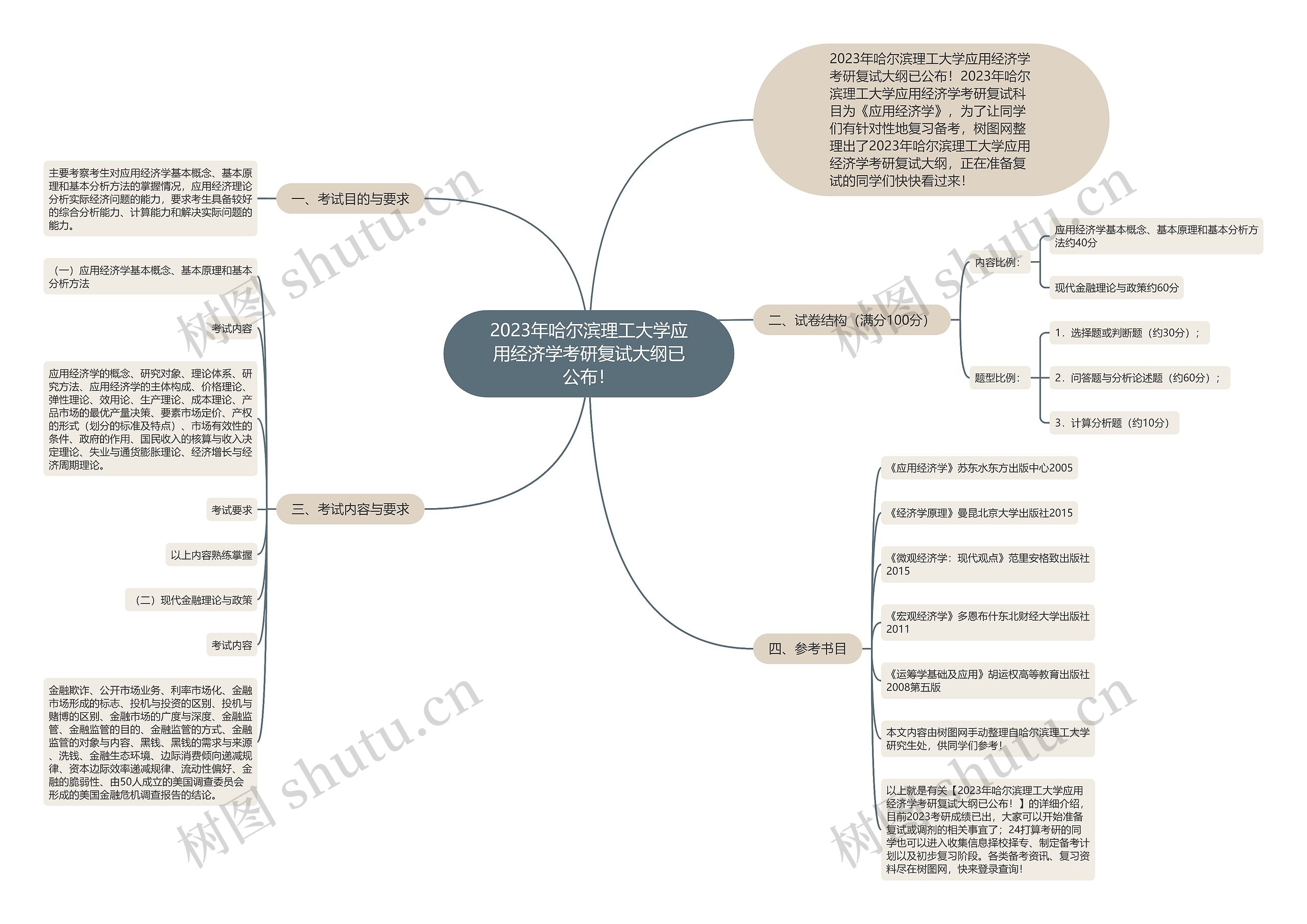 2023年哈尔滨理工大学应用经济学考研复试大纲已公布！思维导图