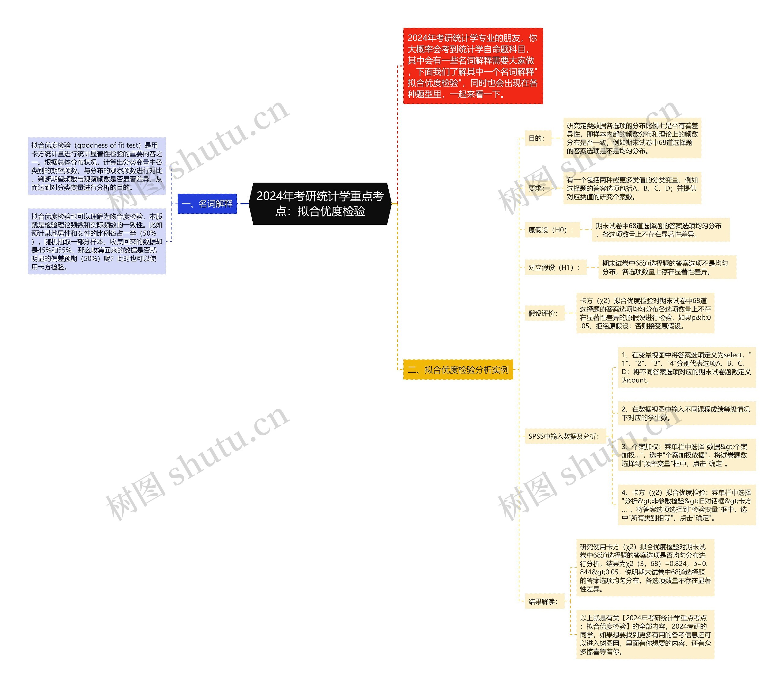 2024年考研统计学重点考点：拟合优度检验思维导图
