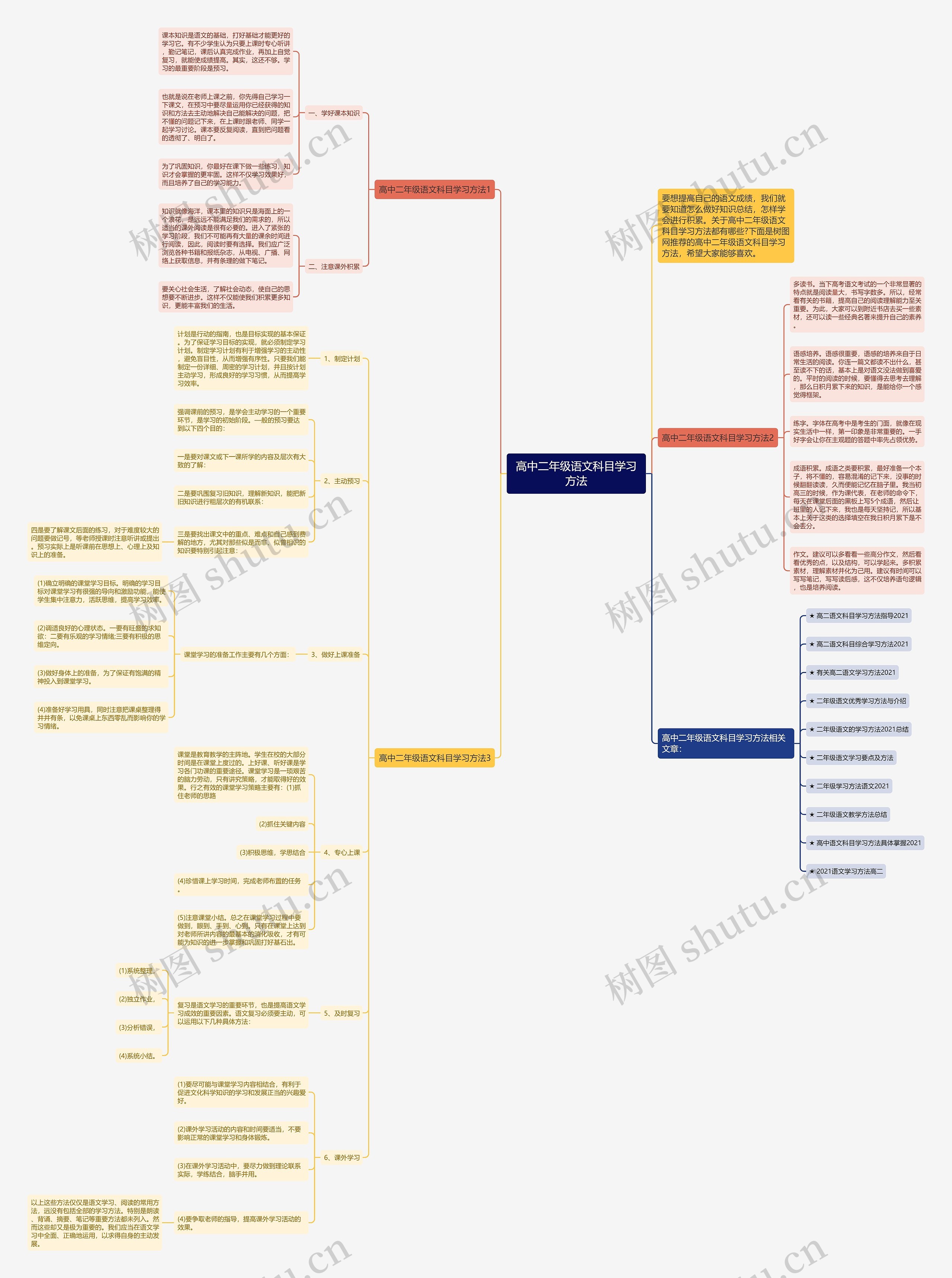 高中二年级语文科目学习方法思维导图