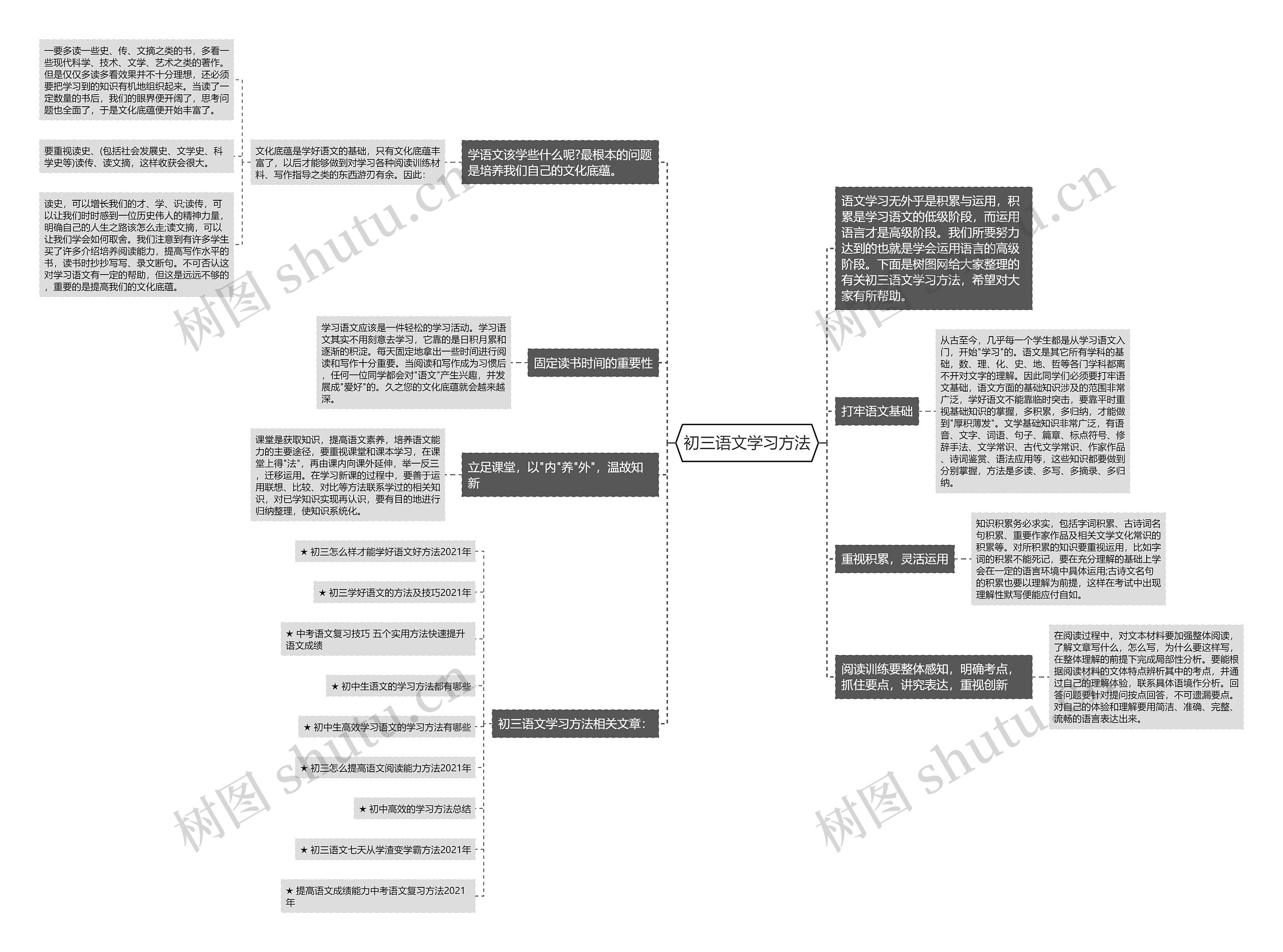 初三语文学习方法思维导图