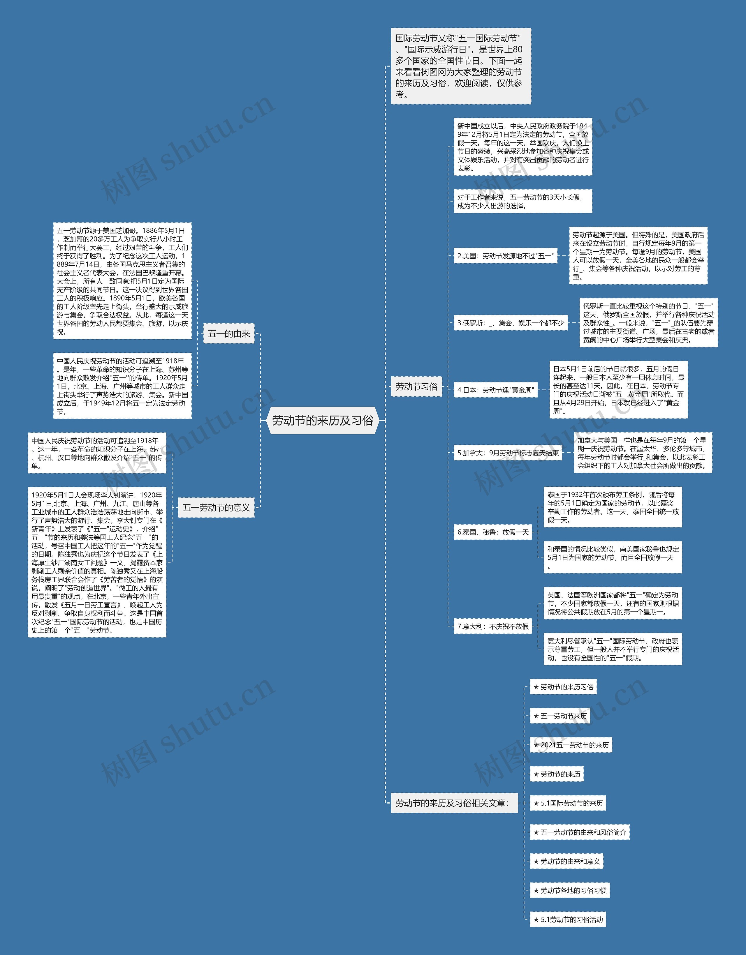 劳动节的来历及习俗思维导图