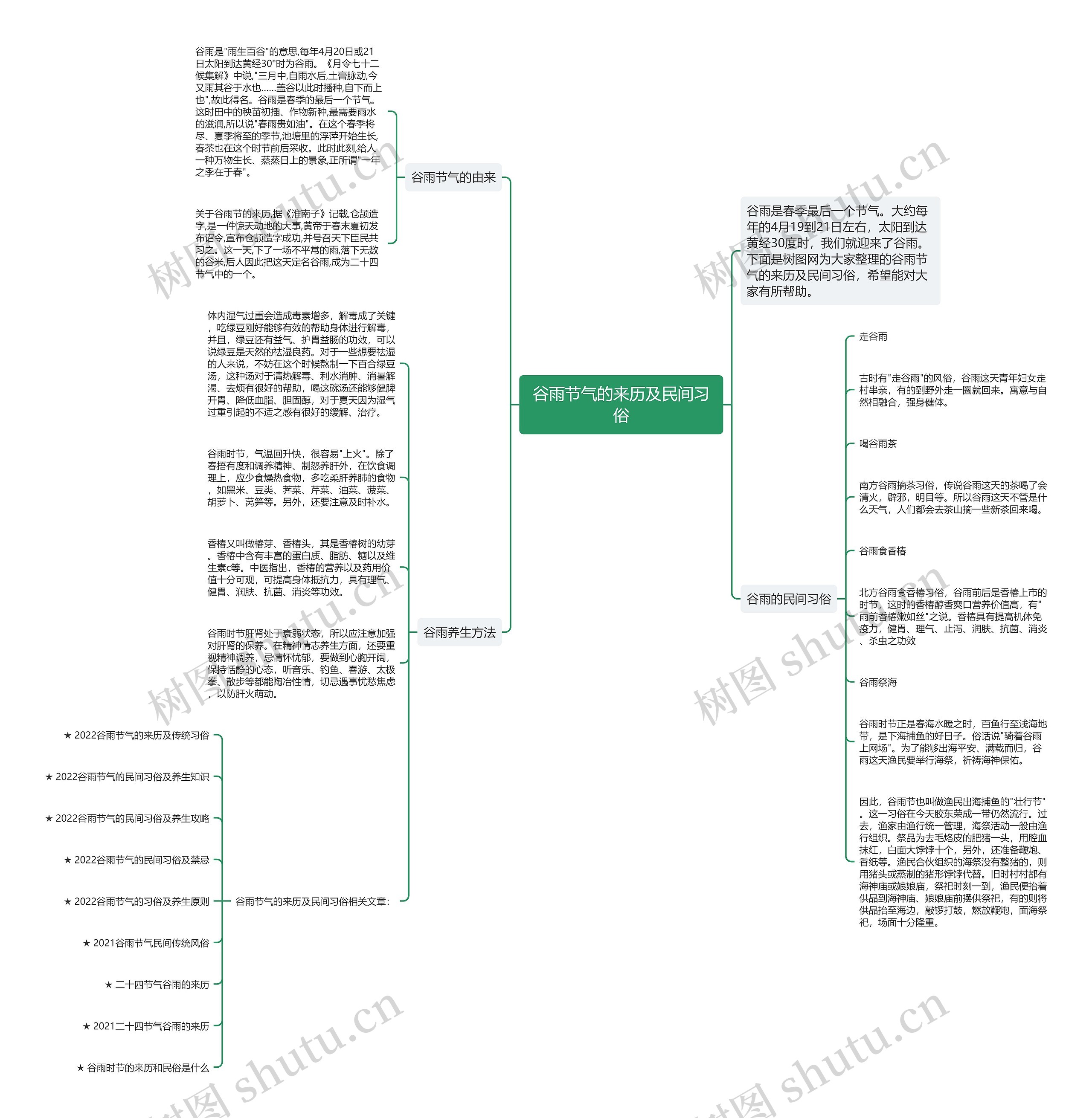 谷雨节气的来历及民间习俗思维导图