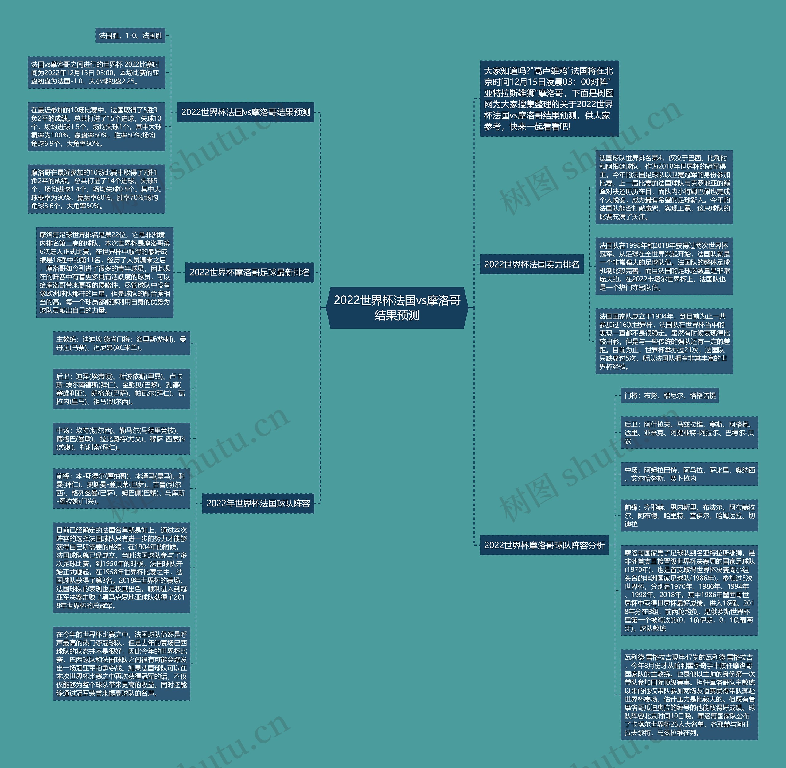 2022世界杯法国vs摩洛哥结果预测思维导图