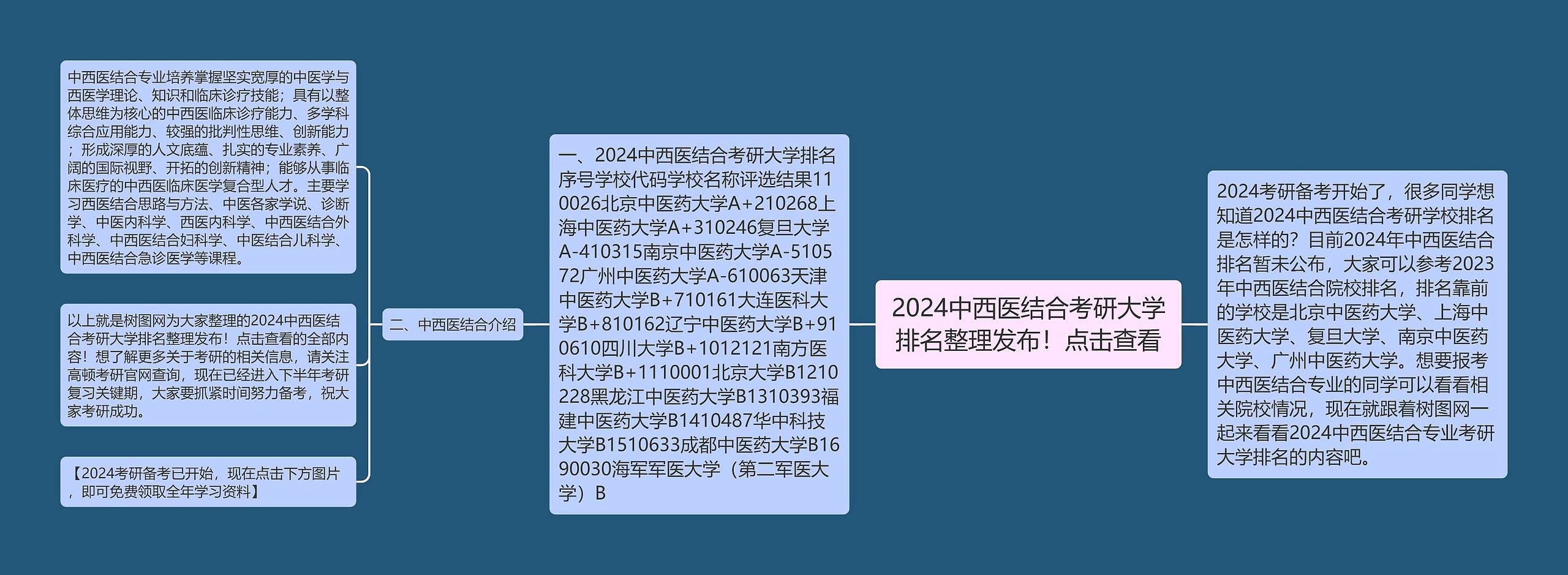 2024中西医结合考研大学排名整理发布！点击查看