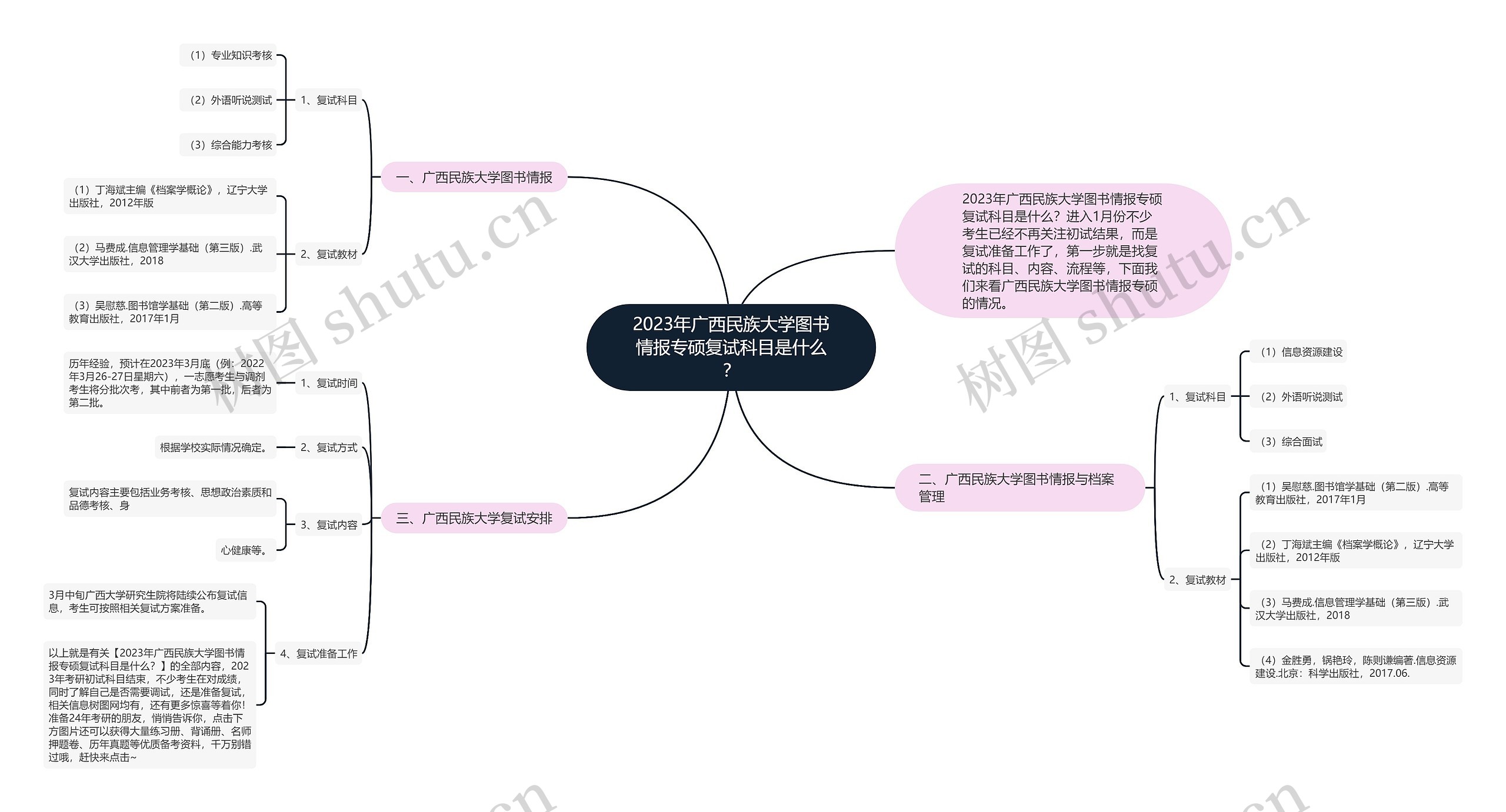 2023年广西民族大学图书情报专硕复试科目是什么？思维导图