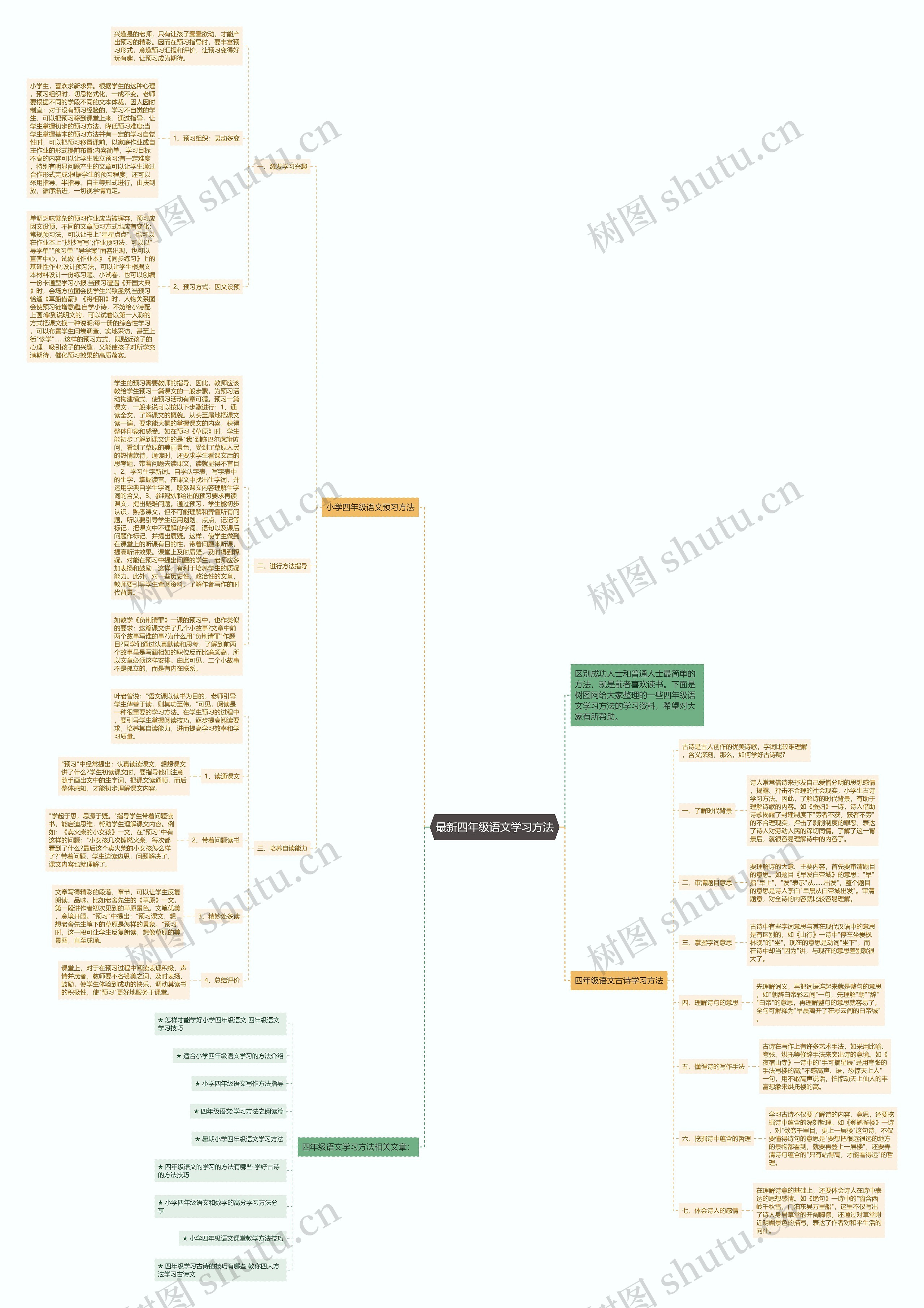最新四年级语文学习方法思维导图