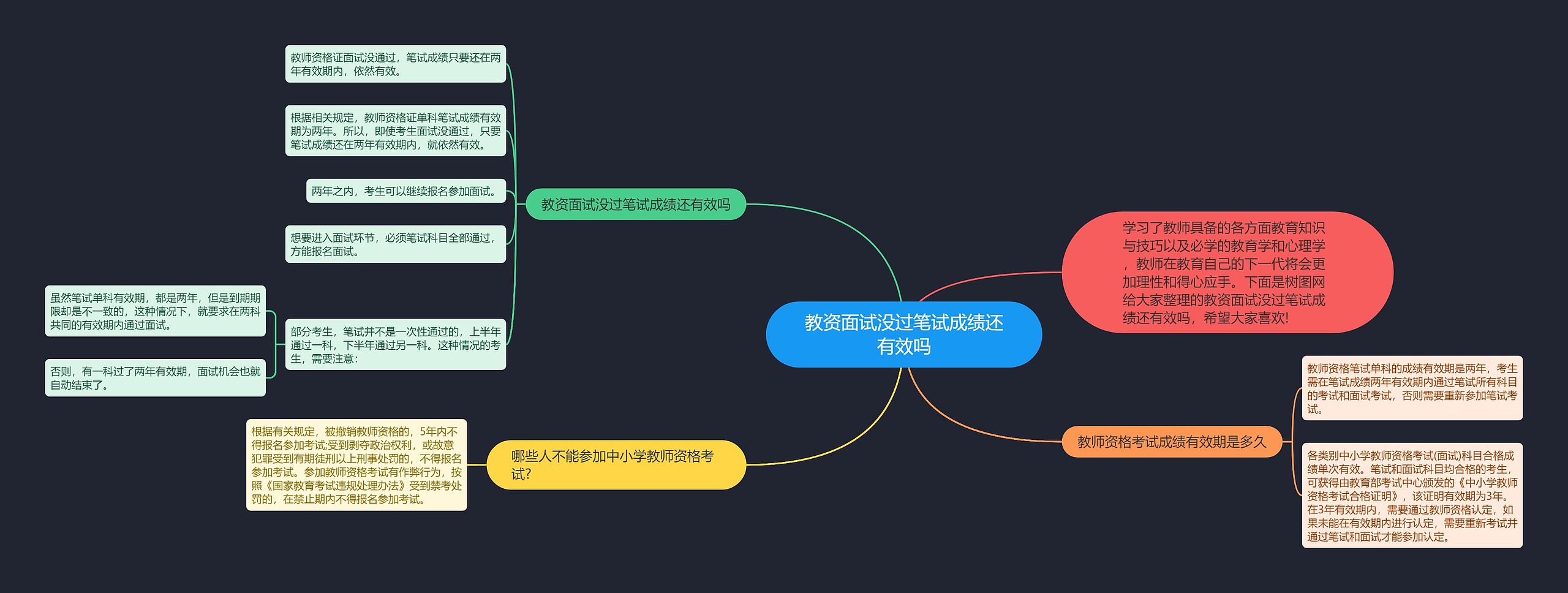 教资面试没过笔试成绩还有效吗思维导图