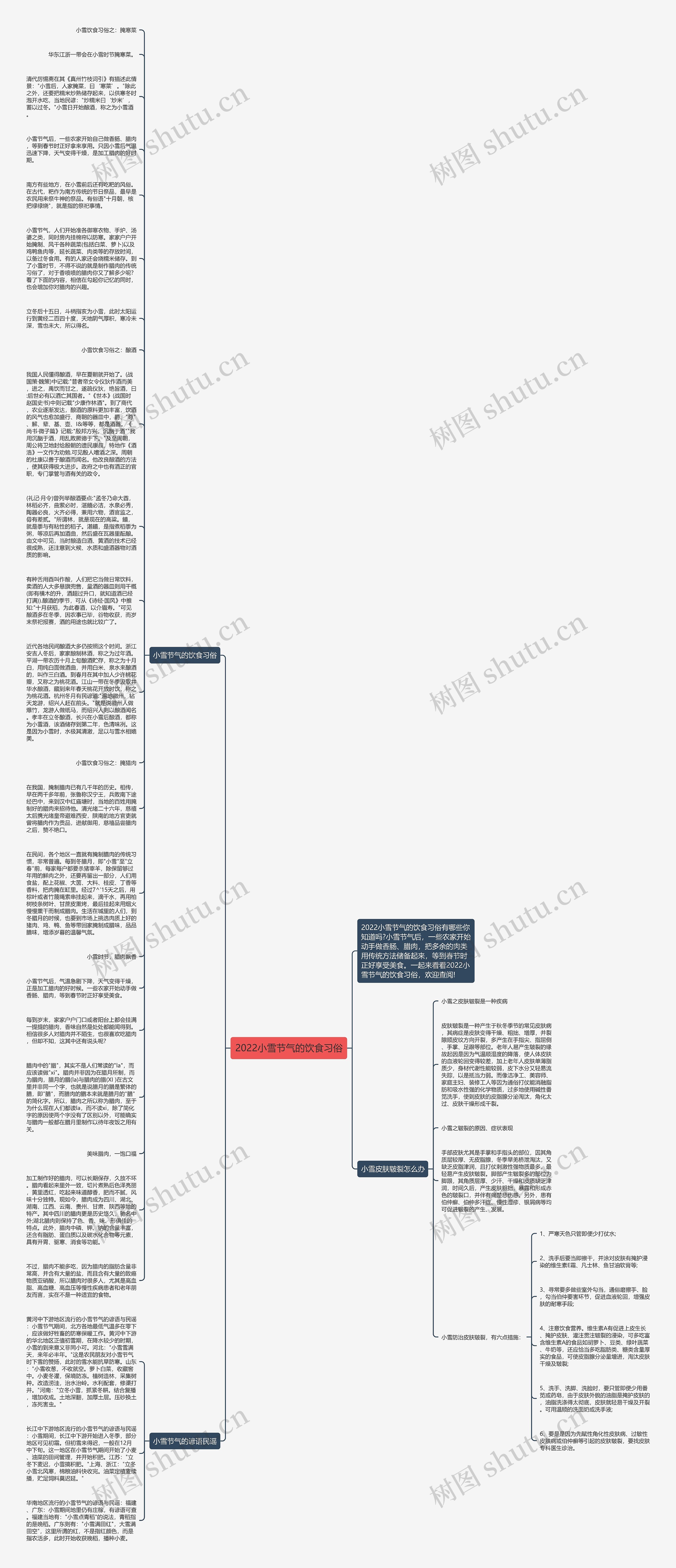 2022小雪节气的饮食习俗思维导图