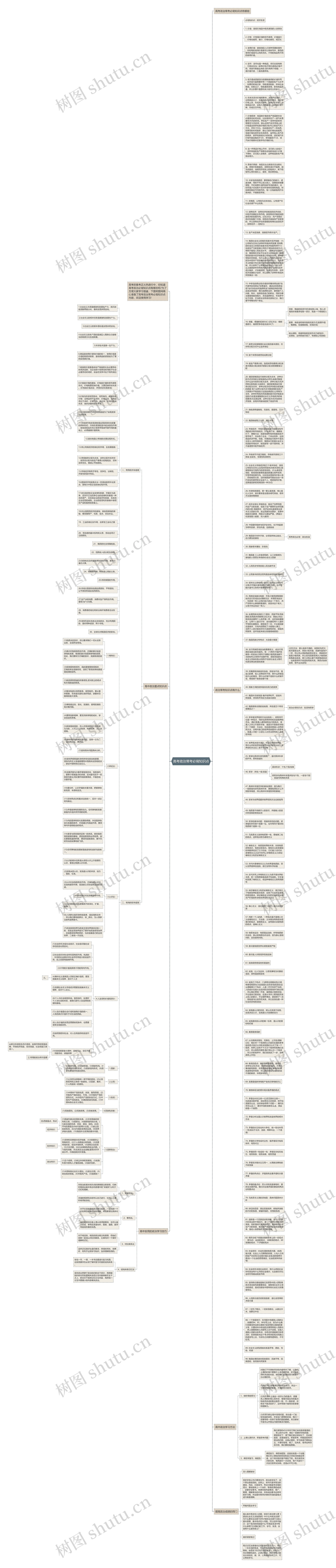 高考政治常考必背知识点思维导图