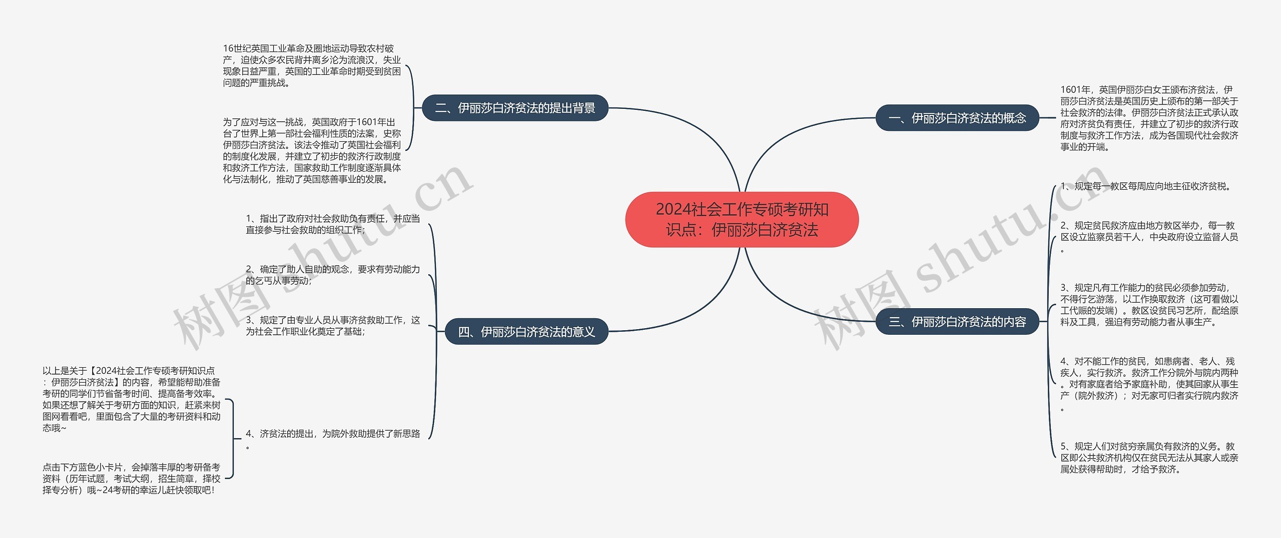 2024社会工作专硕考研知识点：伊丽莎白济贫法思维导图