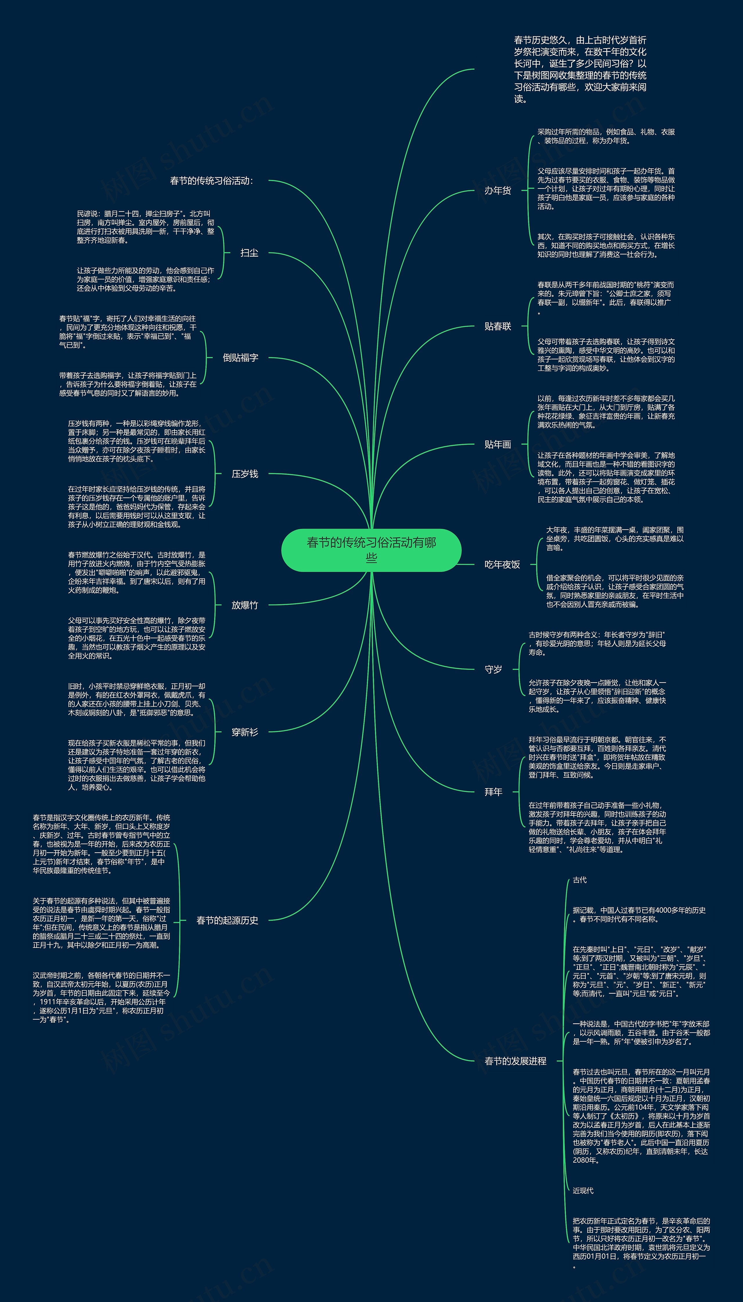 春节的传统习俗活动有哪些思维导图