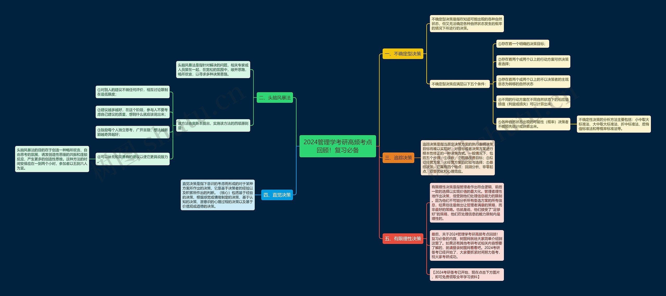 2024管理学考研高频考点回顾！复习必备思维导图