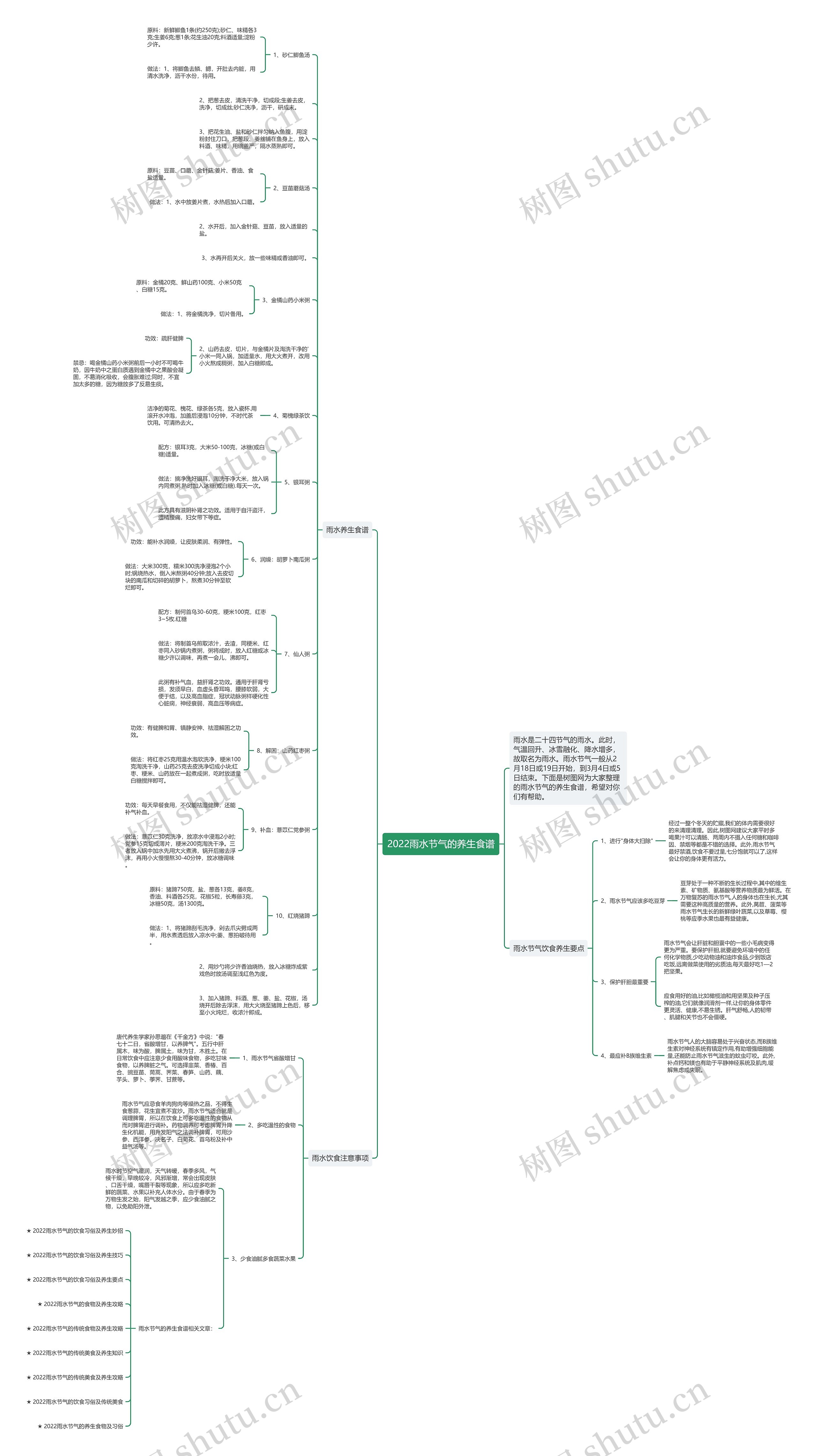 2022雨水节气的养生食谱思维导图