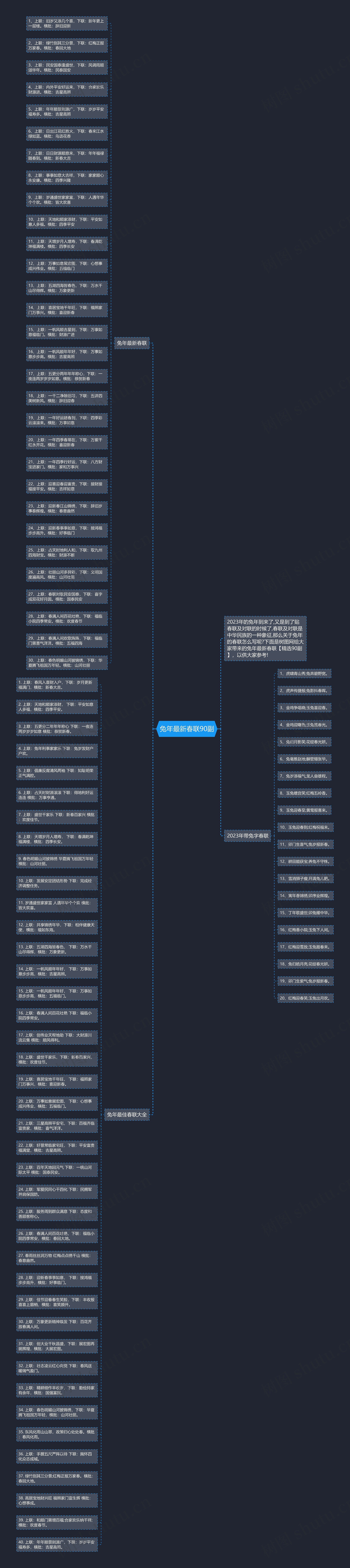 兔年最新春联90副思维导图