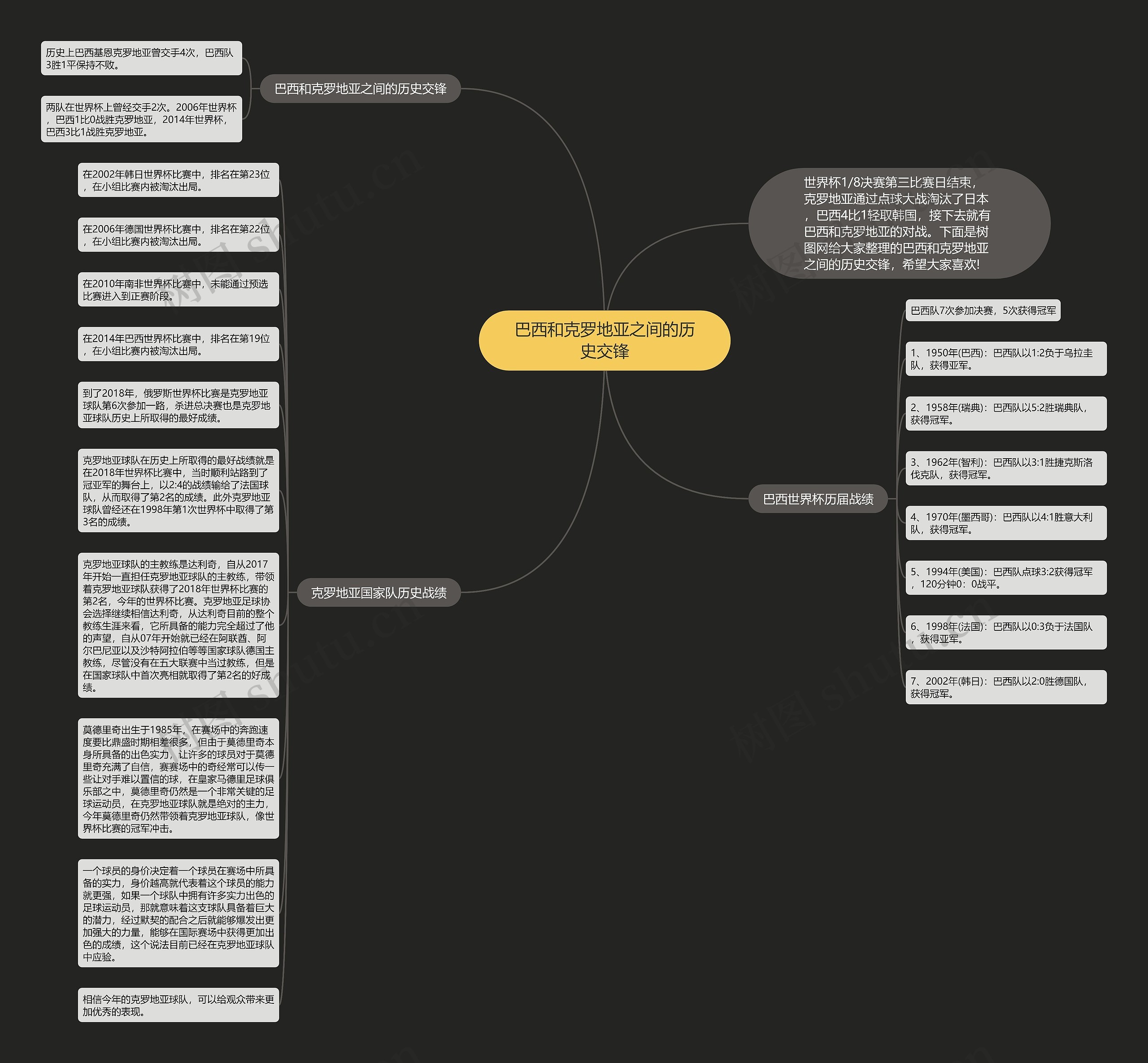 巴西和克罗地亚之间的历史交锋思维导图