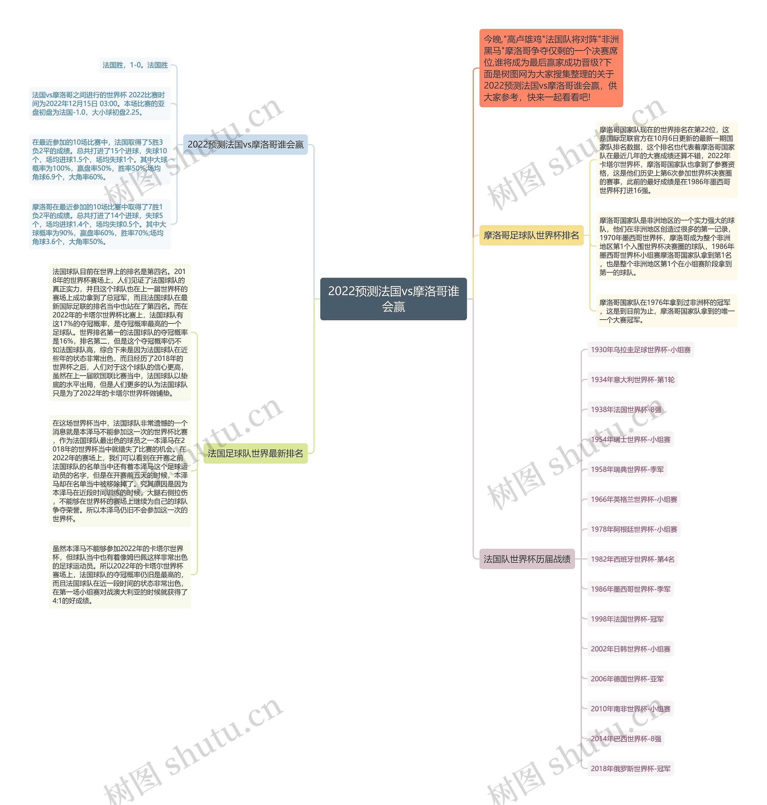 2022预测法国vs摩洛哥谁会赢 2022预测法国vs摩洛哥谁会赢