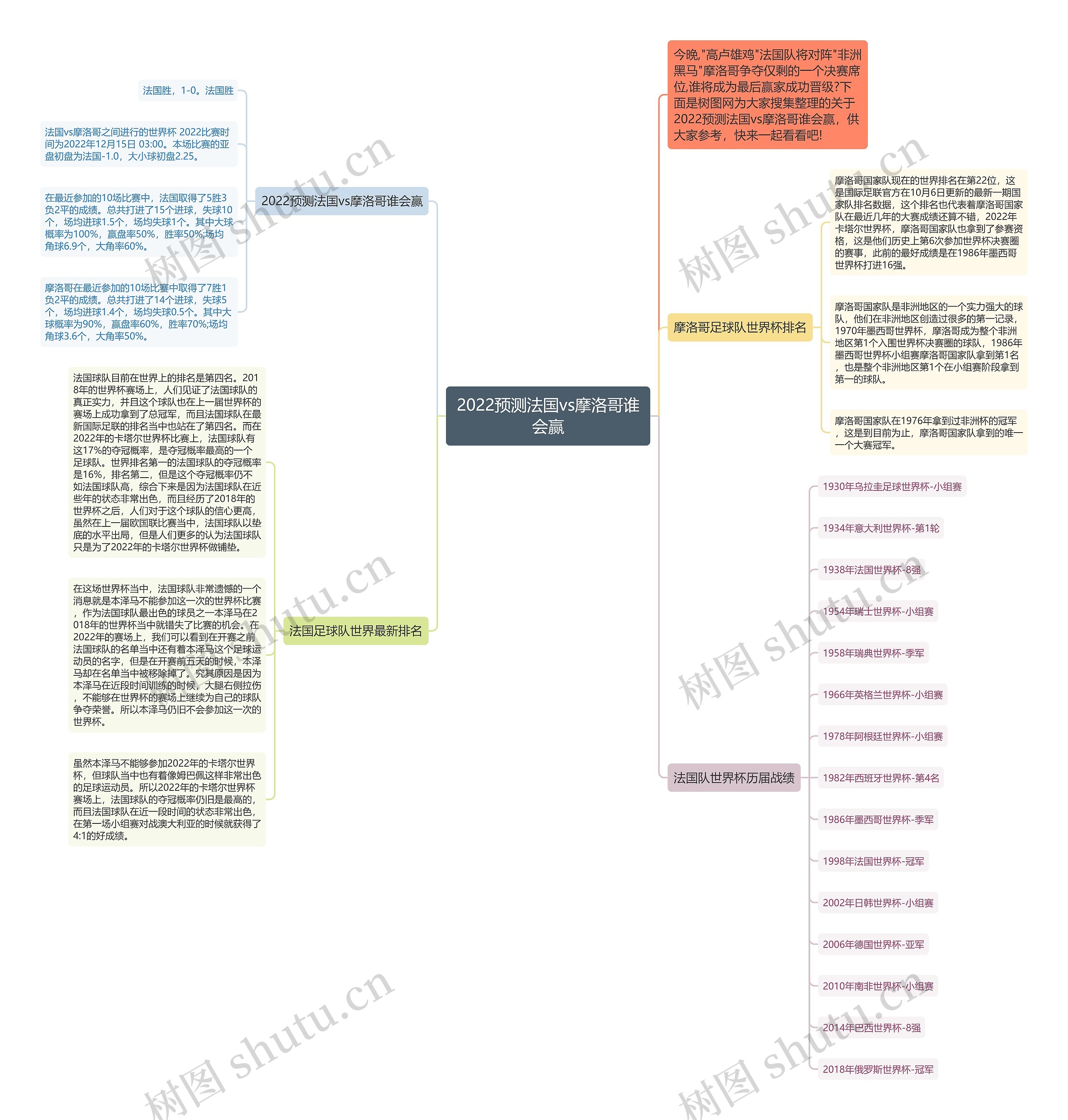 2022预测法国vs摩洛哥谁会赢思维导图