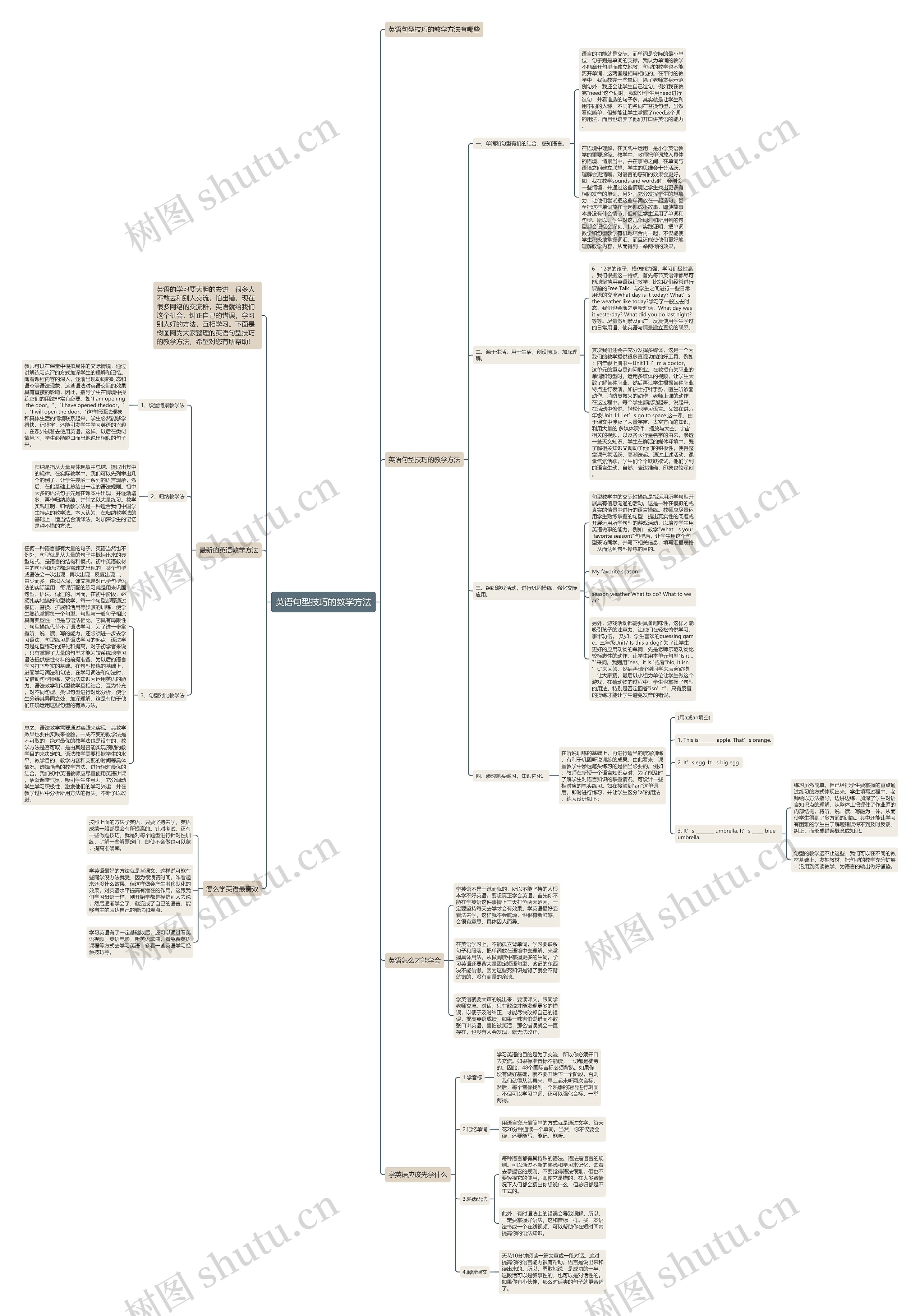 英语句型技巧的教学方法思维导图