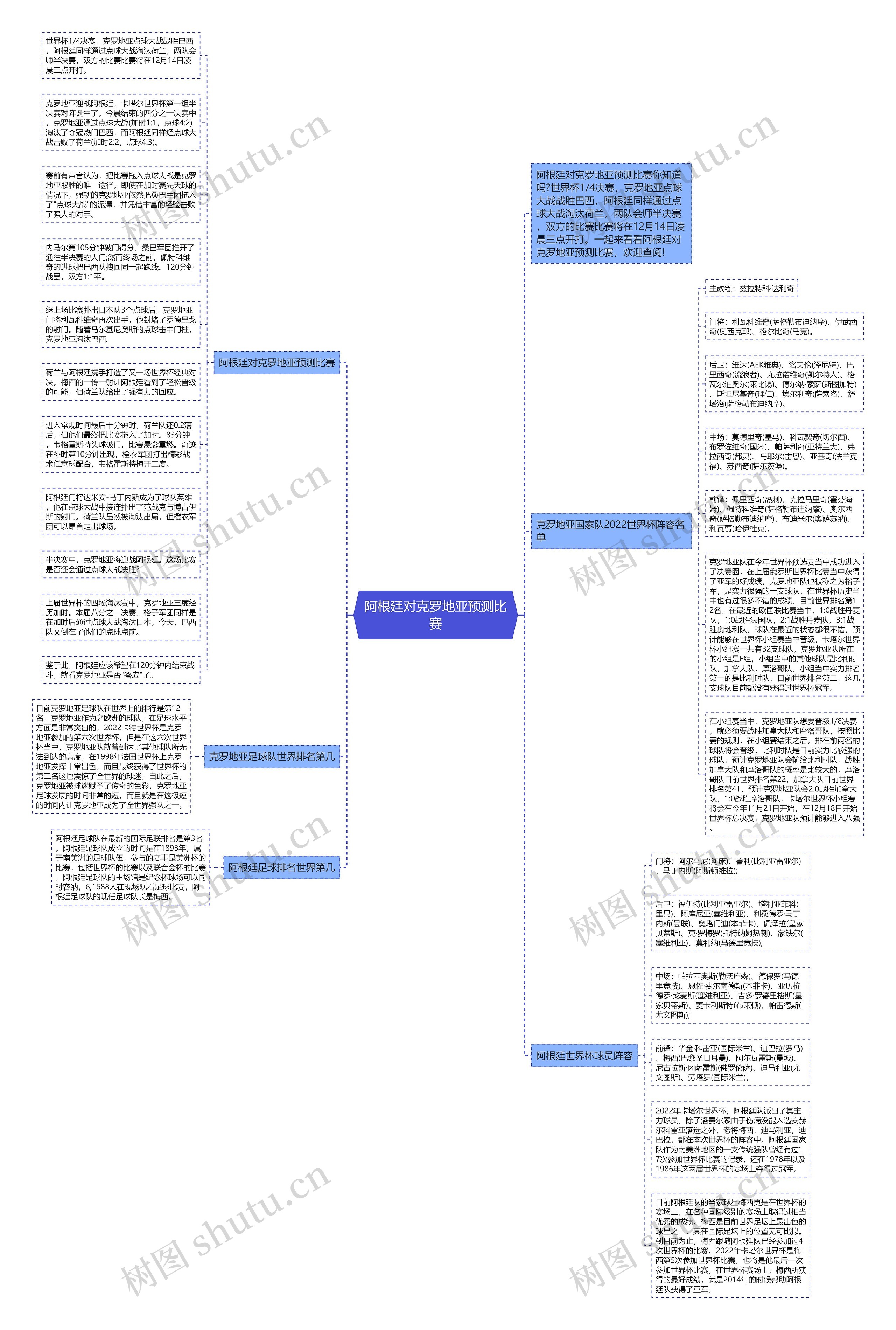 阿根廷对克罗地亚预测比赛思维导图