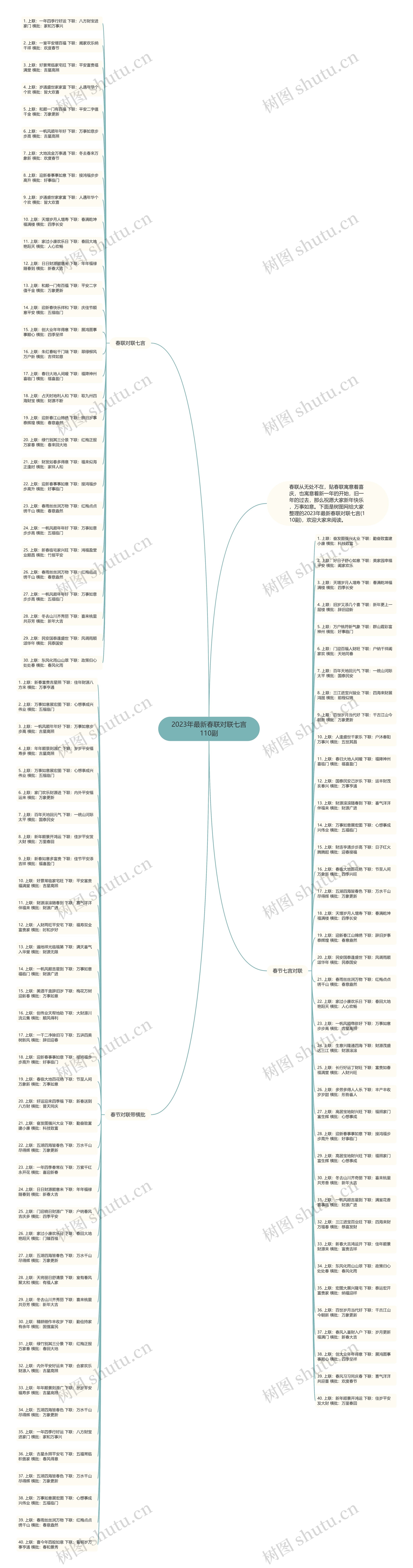 2023年最新春联对联七言110副思维导图