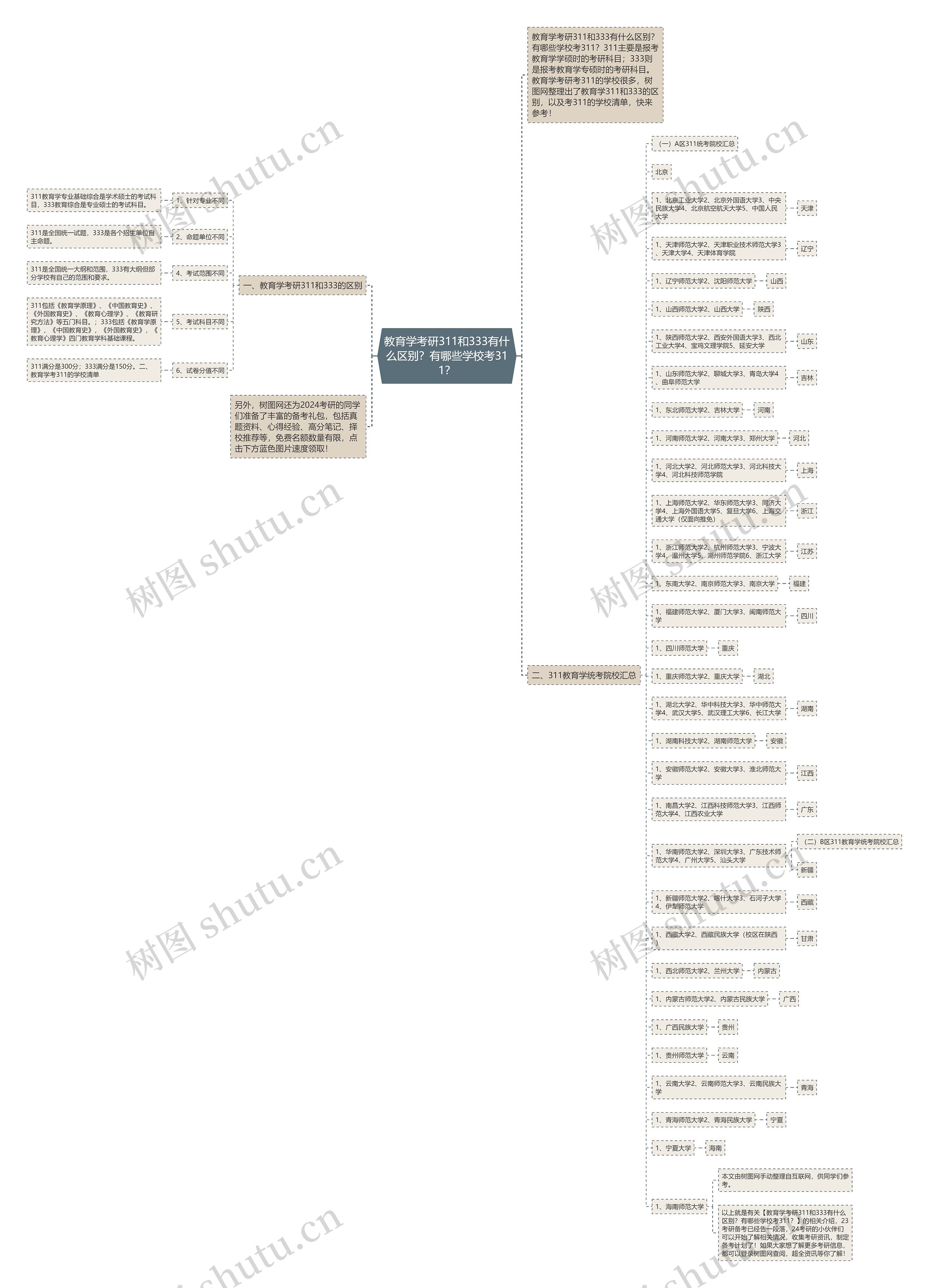 教育学考研311和333有什么区别？有哪些学校考311？