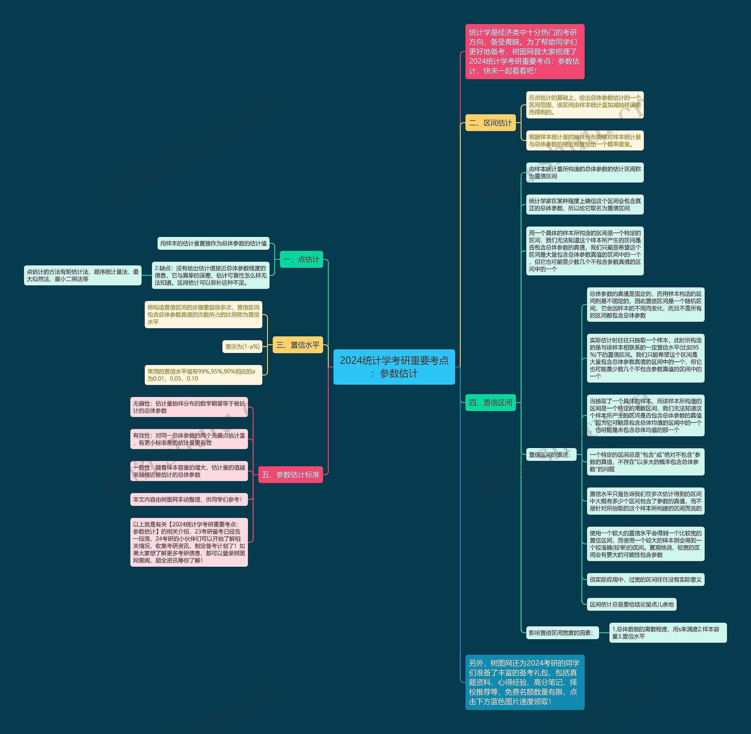 2024统计学考研重要考点：参数估计思维导图