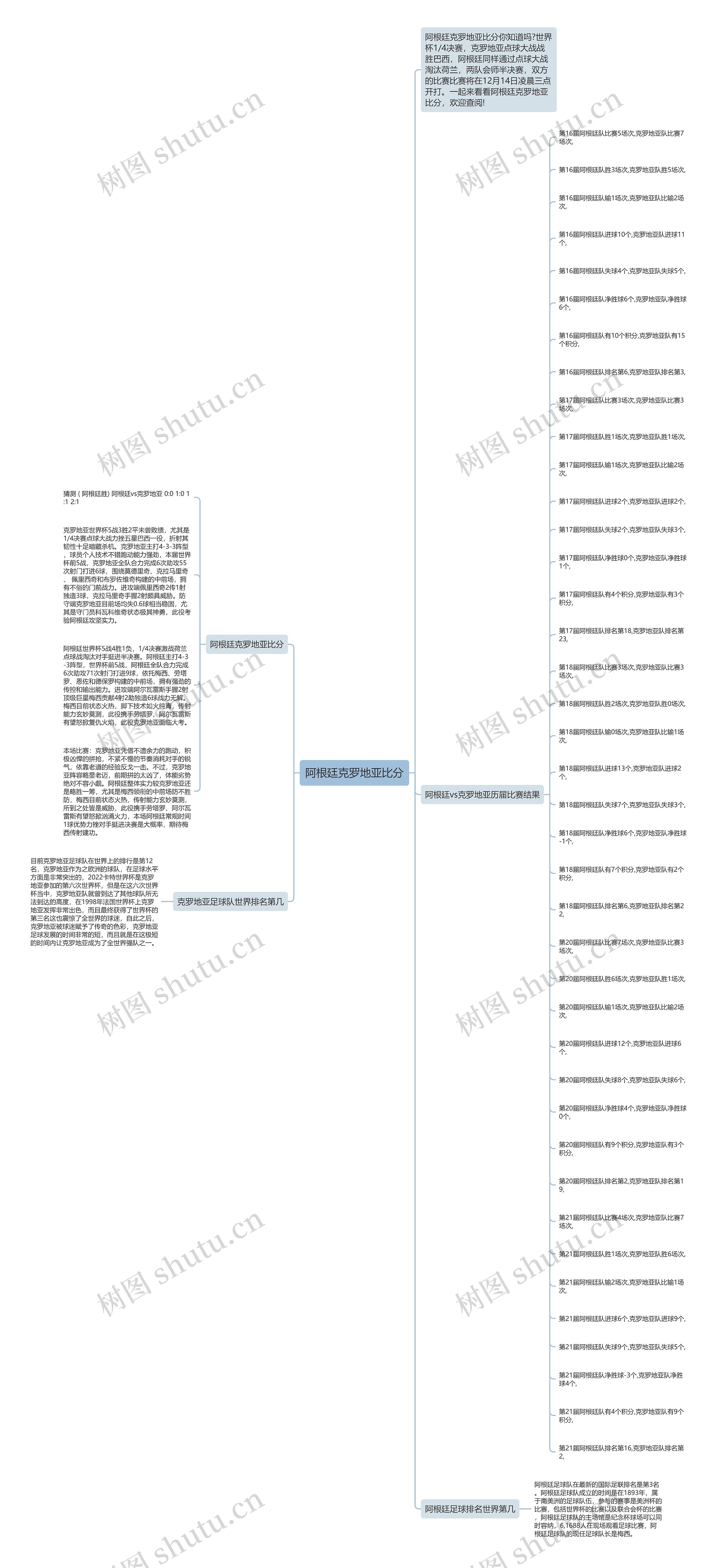 阿根廷克罗地亚比分思维导图
